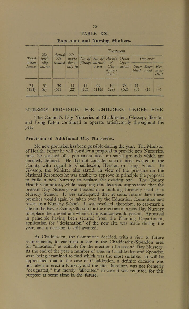 TABLE XX. Expectant and Nursing Mothers. Total Atten- dances No. initi- ally exam- Actual No. treated No. made dent- ally fit Treat nent No. of fillings No. of extrac- ts 0 IS Admin of Gen. Anaes- thetics Other Oper- ations Dentures Sup- plied Rep- aired Re- mod- elled 74 (111) 31 (6) 30 (61) 14 (22) 12 (12) 65 (114) 10 (27) 78 (62) 11 (7). (1) (-) NURSERY PROVISION FOR CHILDREN UNDER FIVE. The Council’s Day Nurseries at Chaddesden, Glossop, Ilkeston and Long Eaton continued to operate satisfactorily throughout the year. Provision of Additional Day Nurseries. No new provision has been possible during the year. The Minister of Health, before he will consider a proposal to provide new Nxirseries, must be satisfied of a permanent need on social grounds which are narrowly defined. He did not consider such a need existed in the County with regard to Chaddesden, Ilkeston or Long Eaton. In Glossop, the Minister also stated, in view of the pressure on the National Resources he was unable to approve in principle the proposal to build a new Nursery to replace the existing one. The County Health Committee, while accepting this decision, appreciated that the present Day Nursery was housed in a building formerly used as a Nursery School. It was anticipated that at some future date these premises would again be taken over by the Education Committee and revert to a Nursery School. It was resolved, tlierefore, to ear-mark a site on the Royle Estate, Glossop for the erection of a new Day Nursery to replace the present one when circumstances would permit. Appro vi in principle having been secured from the Planning Department, application for “designation” of the new site was made during the year, and a decision is still awaited. At Chaddesden, the Committee decided, with a view to future requirements, to ear-mark a site in the Chaddesden/Spondon area for “allocation” as suitable for the erection of a second Day Nursery. At the end of the year a number of sites in Chaddesden and Spondon were being examined to find which was the most suitable. It will be appreciated that in the case of Chaddesden, a definite decision was not taken to erect a Nursery and the site, therefore, was not formerly “designated,” but merely “allocated” in case it was required for this purpose at some time in the future.