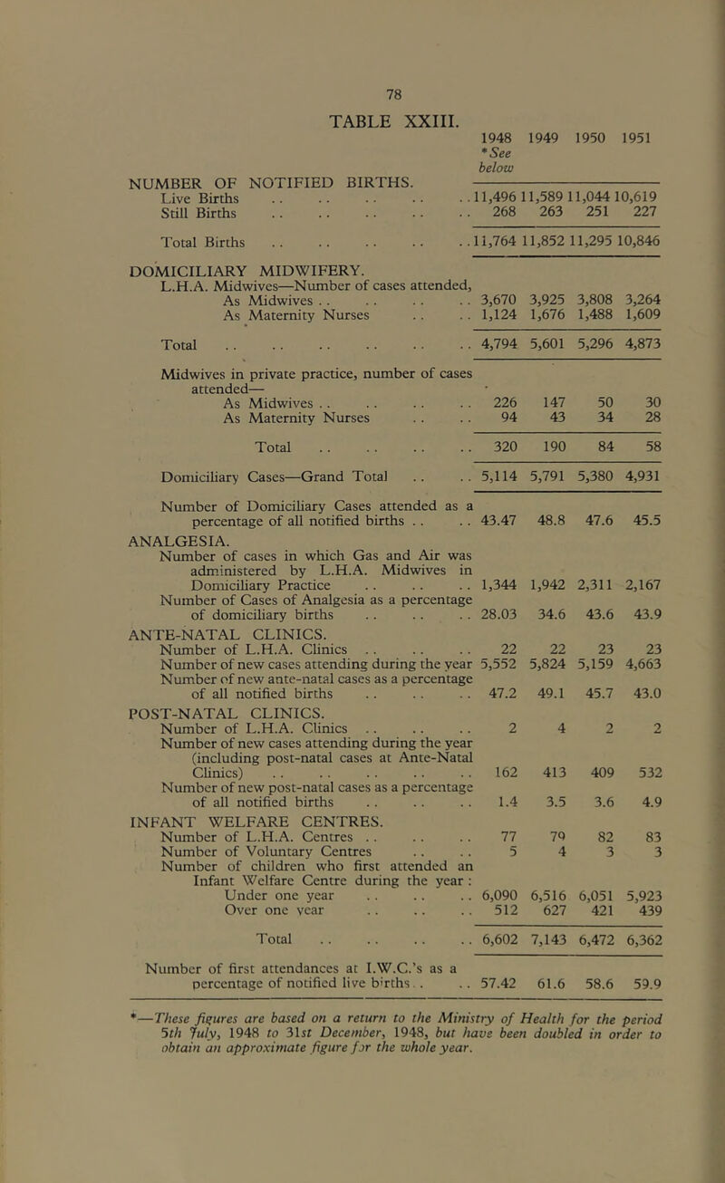 TABLE XXIII. 1948 1949 1950 1951 *See NUMBER OF NOTIFIED BIRTHS. below Live Births ..11,496 11,58911,044 10,619 Still Births . . 268 263 251 227 Total Births 11,764 11,852 11,295 10,846 DOMICILIARY MIDWIFERY. L.H.A. Midwives—Number of cases attended, As Midwives . . 3,670 3,925 3,808 3,264 As Maternity Nurses 1,124 1,676 1,488 1,609 Total 4,794 5,601 5,296 4,873 Midwives in private practice, number of cases attended— As Midwives . . 226 147 50 30 As Maternity Nurses 94 43 34 28 Total 320 190 84 58 Domiciliary Cases—Grand Total 5,114 5,791 5,380 4,931 Number of Domiciliary Cases attended as a percentage of all notified births .. 43.47 48.8 47.6 45.5 ANALGESIA. Number of cases in which Gas and Air was adm.inistered by L.H.A. Midwives in Domiciliary Practice 1,344 1,942 2,311 2,167 Number of Cases of Analgesia as a percentage of domiciliary births 28.03 34.6 43.6 43.9 ANTE-NATAL CLINICS. Number of L.H.A. Clinics . . 22 22 23 23 Number of new cases attending during the year 5,552 5,824 5,159 4,663 Number of new ante-natal cases as a percentage of all notified births 47.2 49.1 45.7 43.0 POST-NATAL CLINICS. Number of L.H.A. Clinics 2 4 2 2 Number of new cases attending during the year (including post-natal cases at Ante-Natal Chnics) 162 413 409 532 Number of new post-natal cases as a percentage of all notified births 1.4 3.5 3.6 4.9 INFANT WELFARE CENTRES. Number of L.H.A. Centres . . 77 79 82 83 Number of Voluntary Centres 5 4 3 3 Number of children who first attended an Infant Welfare Centre during the year : Under one year 6,090 6,516 6,051 5,923 Over one year 512 627 421 439 Total 6,602 7,143 6,472 6,362 Number of first attendances at I.W.C.’s as a percentage of notified live b'rths.. 57.42 61.6 58.6 59.9 *—These figures are based on a return to the Ministry of Health for the period 5th July, 1948 to 31sr December, 1948, but have been doubled in order to obtain an approximate figure for the whole year.
