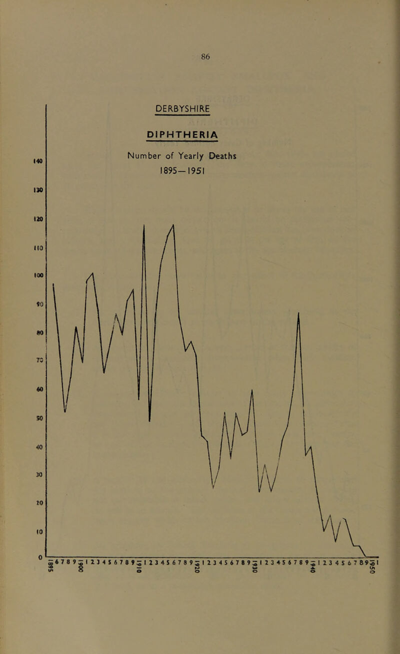 140 110 120 1(0 too «0 80 75 40 50 40 10 to 10 0 86 DERBYSHIRE DIPHTHERIA Number of Yearly Deaths 1895-1951 547895IZ34S6789;;I234567893I23‘(S47893I234567895:I134S67B93I 5 X — M w o> Wo o O o O O
