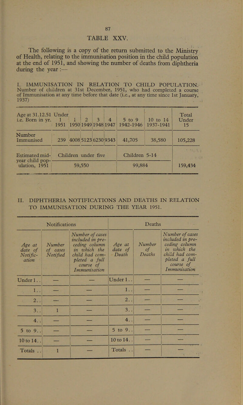 TABLE XXV. !. . The following is a copy of the return submitted to the Ministry of Health, relating to the immunisation position in the child population at the end of 1951, and showing the number of deaths from diphtheria during the year :— I. IMMUNISATION IN RELATION TO CHILD POPULATION.- Number of children at 31st December, 1951, who had completed a course of Immunisation at any time before that date (i.e., at any time since 1st January, 1937) 1 Age at 31.12.51 Under j i.e. Bom in yr. 1 1 ' 2 1951 19501949 3 1948 4 1947 5 to 9 1942-1946 10 to 14 1937-1941 Total Under 15 Number Immunised 239 4008 5123 1 62309343 41,705 38,580 105,228 Estimated mid- Children under five Children 5-14 • • * . \ 159,434 Illation, 1951 | 59,550 99,884 11. DIPHTHERIA NOTIFICATIONS AND DEATHS IN RELATION TO IMMUNISATION DURING THE YEAR 1951. , , Notifications Deaths Age at date of Notific- ation Number of cases Notified Number of cases included in pre- ceding column in which the child had com- pleted a full course of Immunisation Age at date of Death Number of Deaths Number of cases included in pre- ceding column in which the child had com- pleted a full course of Immunisation Under 1.. — — Under 1.. — — 1.. — 1.. — — 2.. — 2.. — — 3.. 1 3.. — — 4.. 4.. — — 5 to 9.. - — 5 to 9.. — — 10 to 14.. — 10 to 14.. — Totals .. 1 — Totals .. —