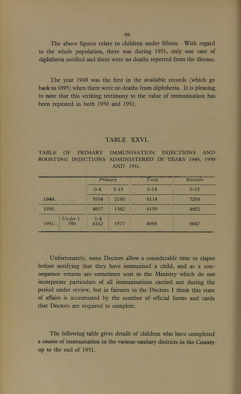 The above figures relate to children under fifteen. With regard to the whole population, there was during 1951, only one case of diphtheria notified and there were no deaths reported from the disease. The year 1949 was the first in the available records (which go back to 1895) when there were no deaths from diphtheria. It is pleasing to note that this striking testimony to the value of immunisation has been repeated in both 1950 and 1951. TABLE XXVI. TABLE OF PRIMARY IMMUNISATION INJECTIONS AND BOOSTING INJECTIONS ADMINISTERED IN YEARS 1949, 1950 AND 1951. 1949.. , Primary j Total j Boosters 0-4 1 5-15 ; 0-14 i 0-15 I ' 5934 2180 8114 7205 1950.. 4817 1342 6159 4452 Under 1 1 1-4 1 1 1 1951.. 359 , 6162 1577 1 8098 ' 5847 Unfortunately, some Doctors allow a considerable time to elapse before notifying that they have immimised a child, and as a con- sequence returns are sometimes sent to the Ministry which do not incorporate particulars of all immunisations carried out during the period vmder review, but in fairness to the Doctors I think this state of affairs is accentuated by the number of official forms and cards that Doctors are required to complete. The following table gives details of children who have completed a course of immunisation in the various sanitary districts in the County up to the end of 1951,