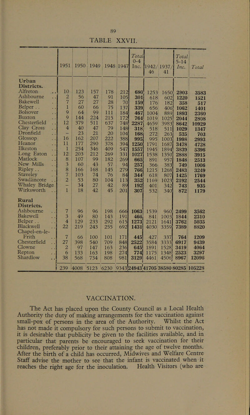 TABLE XXVII. 1951 1 1 1950 j i I 1949 i [ 1948 1947 Total 0-4 Inc. 1942/ 46 Il937/ 41 Total 5-14 Inc. 1 Total Urban Districts. Alfreton 10 123 157 178 212 680 1253 ' 1650 2903 . 3583 Ashbourne 2 56 47 91 105 301 618 602 1220 1521 Bakewell 7 27 27 28 70 159 176 182 358 517 Belper .. 1 60 66 75 137 339 656 406 1062 1401 Bolsover 9 64 99 111 184 467 1004 889 1893 2360 Buxton 9 144 224 215 172 764 1019 1025 2044 2808 Chesterfield . . 12 379 511 637 748 2287 4659 3983 8642 10929 Clay Cross 4 40 47 79 148 318 518 511 1029 1347 Dronfield - 23 21 20 104 168 272 263 535 703 Glossop 16 162 207 222 388 995 995 1003 1998 2993 Heanor 11 177 290 378 394 1250 1791 1687 3478 4728 Ilkeston 1 254 346 409 547 1557 1945 1894 3839 5398 Long Eaton .. 12 203 212 269 331 1027 1538 1350 2888 3915 Madock 8 107 99 182 269 665 891 957 1848 2513 New Mills 3 60 43 57 94 257 366 383 749 1006 Ripley .. 8 166 168 145 279 766 1215 1268 2483 3249 Staveley 7 103 74 76 84 344 618 807 1425 1769 Swadlincote .. 2 53 80 104 113 352 1169 1023 2192 2544 Whaley Bridge - 34 27 42 89 192 401 342 743 935 Wirksworth .. 1 18 42 45 201 307 532 340 872 1179 Rural Districts. Ashbourne 7 96 96 198 666 1063 1539 960 2499 3562 Bakewell 3 49 80 143 191 466. 841 1003 1844 2310 Belper . . 4 129 233 292 615 1273 2121 1641 3762 5035 Blackwell 22 219 243 255 692 1431 4030 3359 7389 8820 Chapel-en-le- Frith 7 66 100 101 171 445 427 337 764 1209 Chesterfield . . 27 398 540 709 848 2522 3584 3333 6917 9439 Clowne 2 97 147 163 236 645 1891 1528 3419 4064 Repton 6 133 163 198 274 774 1175 1348 2523 3297 Shardlow 38 568 734 808 981 3129 4461 4506 8967 12098 1 239 4008 ' 5123 6230 ' 9343 24943*41705^8580 80285 105228 VACCINATION. The Act has placed upon the County Council as a Local Health Authority the duty of making arrangements for the vaccination against small-pox of persons in the area of the Authority. Whilst the Act has not made it compulsory for such persons to submit to vaccination, it is desirable that publicity be given to the facilities available, and in particular that parents be encouraged to seek vaccination for their children, preferably prior to their attaining the age of twelve months. After the birth of a child has occurred. Midwives and Welfare Centre Staff advise the mother to see that the infant is vaccinated when it reaches the right age for the inoculation. Health Visitors (who are