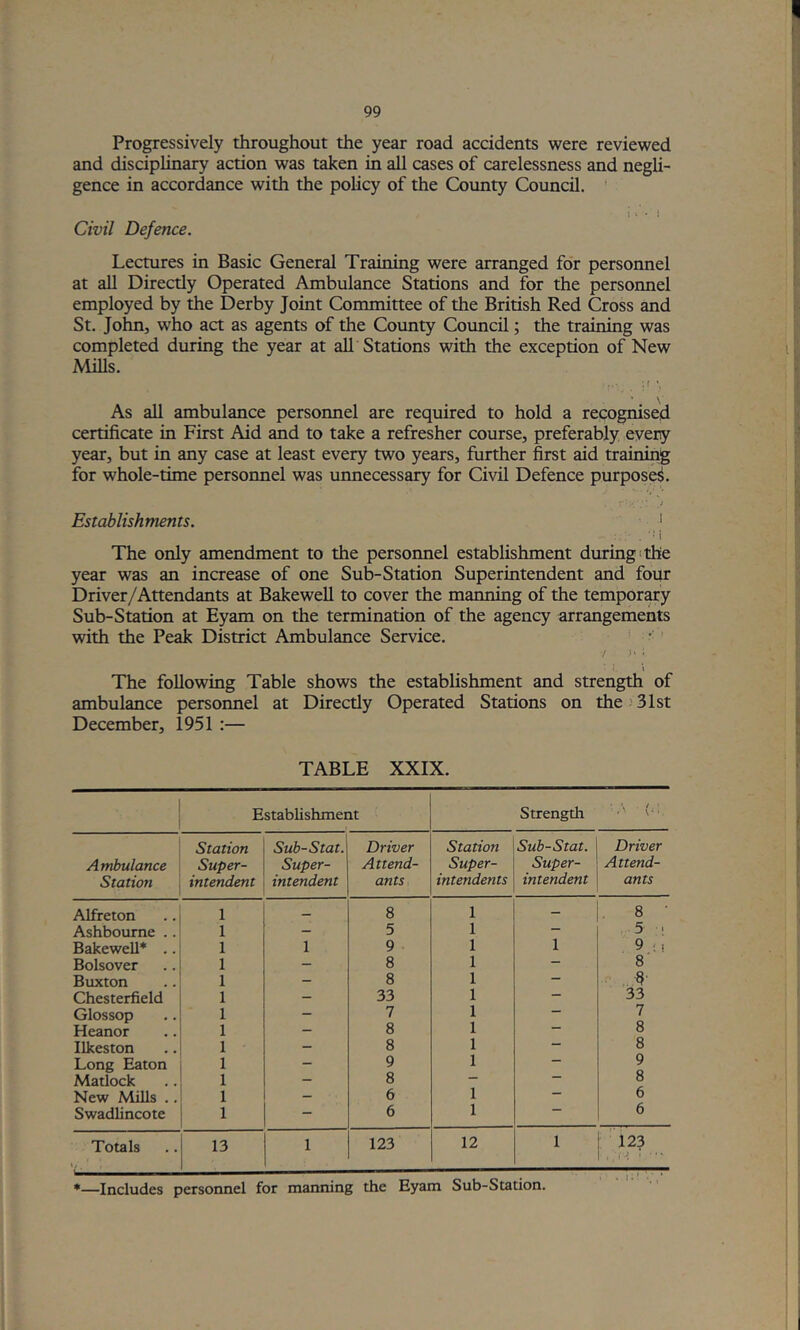 Progressively throughout the year road accidents were reviewed and disciplinary action was taken in all cases of carelessness and negU- gence in accordance with the policy of the County Council. Civil Defence. Lectures in Basic General Training were arranged for personnel at all Directly Operated Ambulance Stations and for the personnel employed by the Derby Joint Committee of the British Red Cross and St. John, who act as agents of the County Council; the training was completed during the year at all Stations with the exception of New Mills. As all ambulance personnel are required to hold a recognised certificate in First Aid and to take a refresher course, preferably every year, but in any case at least every two years, further first aid training for whole-time personnel was unnecessary for Civil Defence purposed. ; Establishments. ' •: i The only amendment to the personnel establishment during*the year was an increase of one Sub-Station Superintendent and four Driver/Attendants at Bakewell to cover the manning of the temporary Sub-Station at Eyam on the termination of the agency arrangements with the Peak District Ambulance Service. i The following Table shows the establishment and strength of ambulance personnel at Directly Operated Stations on the 31st December, 1951 :— TABLE XXIX. Establishment Strength Station Sub-S tat. Driver Station Sub-Stat. Driver Ambulance Super- Super- Attend- Super- Super- Attend- Station intendent intendent ants intendents intendent ants Alfreton 1 8 1 8 ■ Ashbourne .. 1 - 5 1 — . 5 ■' Bakewell* .. 1 1 9 1 1 9 (1 Bolsover 1 - 8 1 — 8 Buxton 1 - 8 1 — .5' Chesterfield 1 - 33 1 — 33 Glossop 1 - 7 1 — 7 Heanor 1 — 8 1 — 8 Ilkeston 1 - 8 1 — 8 Long Eaton 1 - 9 1 — 9 Matlock 1 — 8 — 8 New Mills .. 1 - 6 1 — 6 Swadlincote 1 — 6 1 6 Totals \, 13 1 123 12 1 123 ^ ■ ■ ■ 1 . j;: . ‘ *—Includes personnel for manning the Eyam Sub-Station.