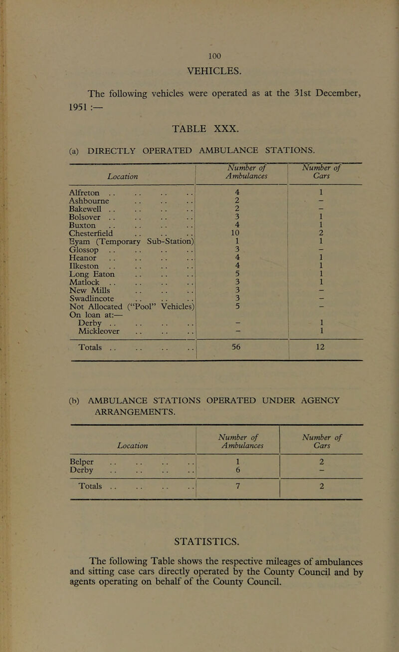 VEHICLES. The following vehicles were operated as at the 31st December, 1951 TABLE XXX. (a) DIRECTLY OPERATED AMBULANCE STATIONS. Location Number of Ambulances Number of Cars Alfreton .. 4 1 Ashbourne 2 - Bakewell . . 2 - Bolsover .. 3 1 Buxton 4 1 Chesterfield 10 2 Eyam (Temporary Sub-Station) 1 1 Glossop 3 - Heanor 4 1 Ilkeston 4 1 Long Eaton 5 1 Matlock 3 1 New Mills 3 - Swadlincote 3 - Not Allocated (“Pool” Vehicles) On loan at:— 5 — Derby .. - 1 Mickleover — 1 Totals .. 56 12 (b) AMBULANCE STATIONS OPERATED UNDER AGENCY ARRANGEMENTS. Number of Number of Location Ambulances Cars Belper 1 2 Derby 6 — Totals .. 7 2 STATISTICS. The following Table shows the respective mileages of ambulances and sitting case cars directly operated by the Coimty Council and by agents operating on behalf of the County Council.