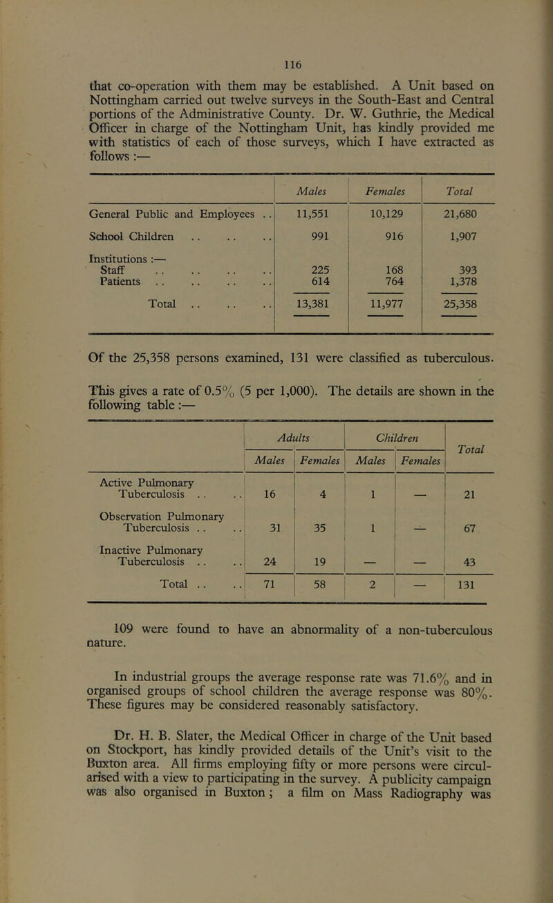 that co-operation with them may be established. A Unit based on Nottingham carried out twelve surveys in the South-East and Central portions of the Administrative County. Dr. W. Guthrie, the xMedical Officer in charge of the Nottingham Unit, has kindly provided me with statistics of each of those surveys, which I have extracted as follows :— Males Females Total General Public and Employees .. 11,551 10,129 21,680 School Children 991 916 1,907 Institutions :— Staff 225 168 393 Patients 614 764 1,378 Total 13,381 11,977 25,358 Of the 25,358 persons examined, 131 were classified as tuberculous. This gives a rate of 0.5% (5 per 1,000). The details are shown in the following table:— Adults 1 Children Total Males Females Males Females Active Pulmonary Tuberculosis . . 16 4 1 _ 21 Observation Pulmonary Tuberculosis . . 31 35 1 67 Inactive Pulmonary Tuberculosis .. 24 19 — 43 Total . . 71 58 2 — 131 109 were found to have an abnormality of a non-tuberculous nature. In industrial groups the average response rate was 71.6% and in organised groups of school children the average response was 80%. These figures may be considered reasonably satisfactory. Dr. H. B. Slater, the Medical Officer in charge of the Unit based on Stockport, has kindly provided details of the Unit’s visit to the Braton area. All firms emplo^g fifty or more persons were circul- arised with a view to participating in the survey. A publicity campaign was also organised in Buxton; a film on Mass Radiography was