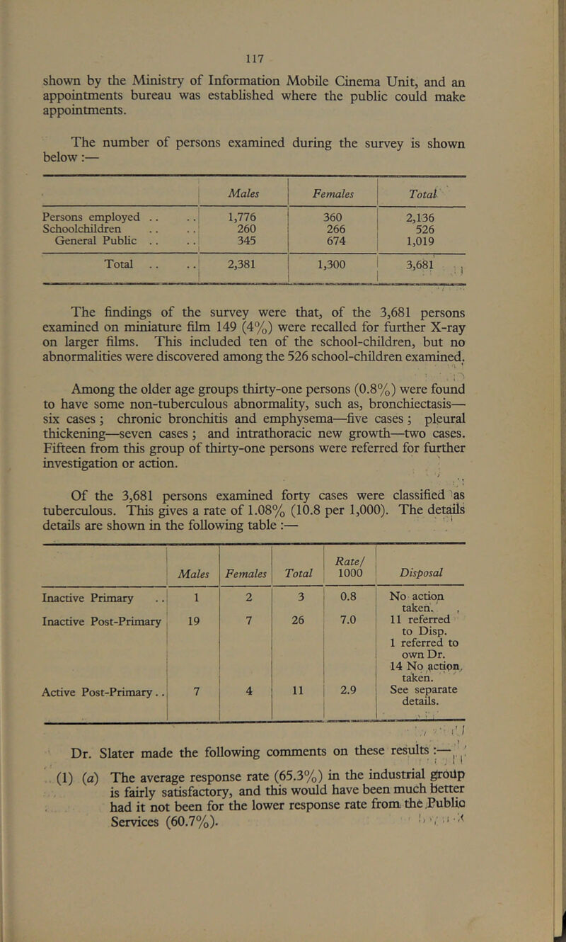 shown by the Ministry of Information Mobile Cinema Unit, and an appointments bureau was established where the public could make appointments. The number of persons examined during the survey is shown below:— j Males Females Total Persons employed .. ..' 1,776 360 2,136 Schoolchildren 260 266 526 General Public .. 345 ! 674 1,019 Total 2,381 1,300 3,681 . , The findings of the survey were that, of the 3,681 persons examined on miniature film 149 (4%) were recalled for further X-ray on larger films. This included ten of the school-children, but no abnormalities were discovered among the 526 school-children examined. Among the older age groups thirty-one persons (0.8%) were found to have some non-tuberculous abnormality, such as, bronchiectasis— six cases ; chronic bronchitis and emphysema—five cases; pleural thickening—seven cases ; and intrathoracic new growth—two cases. Fifteen from this group of thirty-one persons were referred for further investigation or action. i Of the 3,681 persons examined forty cases were classified as * tuberculous. This gives a rate of 1.08% (10.8 per 1,000). The de^s i' details are shown in the following table :— _  Males Females Total Rate! 1000 Disposal Inactive Primary 1 2 3 0.8 No action taken. , Inactive Post-Primary 19 7 26 7.0 11 referred to Disp. 1 referred to own Dr. 14 No acripn, taken. Active Post-Primary.. 7 4 11 2.9 See separate details. Dr. Slater made the following comments on these results:—^ (1) (a) The average response rate (65.3%) in the industrial group is fairly satisfactory, and this would have been much better had it not been for the lower response rate from th6 Publio Services (60.7%). ; j ; I ’ I I y