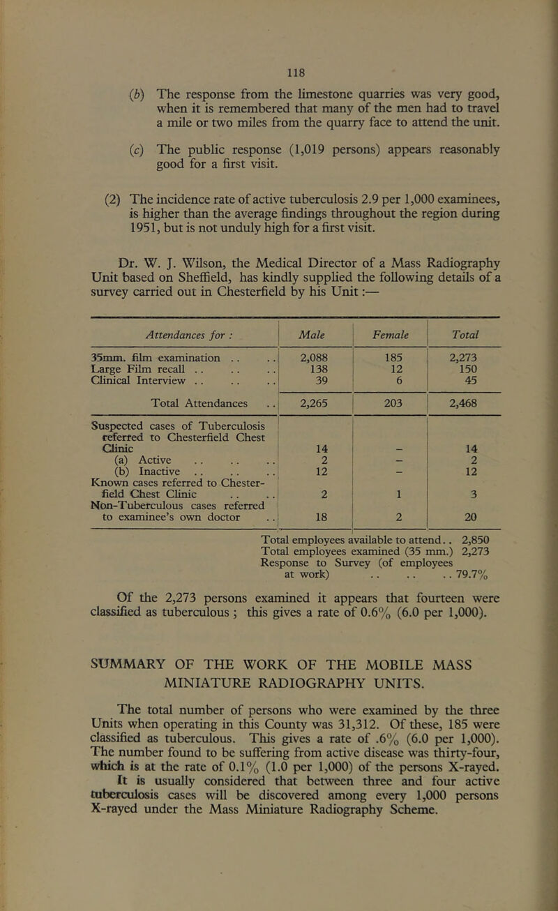 (b) The response from the limestone quarries was very good, when it is remembered that many of the men had to travel a mile or two miles from the quarry face to attend the unit. (c) The public response (1,019 persons) appears reasonably good for a first visit. (2) The incidence rate of active tuberculosis 2.9 per 1,000 examinees, is higher than the average findings throughout the region during 1951, but is not unduly high for a first visit. Dr. W. J. Wilson, the Medical Director of a Mass Radiography Unit based on Sheffield, has kindly supplied the following details of a survey carried out in Chesterfield by his Unit:— Attendances for : Male Female Total 35mm. film examination .. 2,088 185 2,273 Large Film recall . . 138 12 150 Clinical Interview .. 39 6 45 Total Attendances 2,265 203 2,468 Suspected cases of Tuberculosis referred to Chesterfield Chest Clinic 14 — 14 (a) Active 2 — 2 (b) Inactive 12 — 12 Known cases referred to Chester- field Chest Chnic 2 1 3 Non-Tuberculous cases referred to examinee’s ovra doctor 18 2 20 Total employees available to attend.. 2,850 Total employees examined (35 mm.) 2,273 Response to Survey (of employees at work) .. .. .. 79.7% Of the 2,273 persons examined it appears that fourteen were classified as tuberculous ; this gives a rate of 0.6% (6.0 per 1,000). SUMMARY OF THE WORK OF THE MOBILE MASS MINIATURE RADIOGRAPHY UNITS. The total number of persons who were examined by the three Units when operating in this County was 31,312. Of these, 185 were classified as tuberculous. This gives a rate of .6% (6.0 per 1,000). The number found to be suffering from active disease was thirty-four, which is at the rate of 0.1% (1.0 per 1,000) of the persons X-rayed. It is usually considered that between three and four active tuberculosis cases will be discovered among every 1,000 persons X-rayed under the Mass Miniature Radiography Scheme.