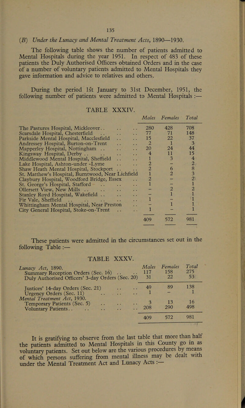 (B) Under the Lunacy and Mental Treatment Acts, 1890—1930. The following table shows the number of patients admitted to Mental Hospitals during the year 1951. In respect of 483 of these patients the Duly Authorised Officers obtained Orders and in the case of a number of voluntary patients admitted to Mental Hospitals they gave information and advice to relatives and others. During the period 1st January to 31st December, 1951, the following number of patients were admitted to Mental Hospitals :— TABLE XXXIV. The Pastures Hospital, Mickleover. . Scarsdale Hospital, Chesterfield Parkside Mental Hospital, Macclesfield Andressey Hospital, Burton-on-Trent Mapperley Hospital, Nottingham .. Kingsway Hospital, Derby .. Middlewood Mental Hospital, Sheffield Lake Hospital, Ashton-under -Lyme Shaw Heath Mental Hospital, Stockport St. Matthew’s Hospital, Bumtwood, Near Lichfiel Claybury Hospital, Woodford Bridge, Essex St. George’s Hospital, Stafford Ollersett View, New iVlills . . Stanley Royd Hospital, Wakefield .. Fir vie, Sheffield Whittingham Mental Hospital, Near Preston City General Hospital, Stoke-on-Trent Males Females Total following Table :— TABLE XXXV. Lunacy Act, 1890. Sununary Reception Orders (Sec. 16) .. Duly Authorised Officers’ 3-day Orders (Sec. 20) Justices’ 14-day Orders (Sec. Urgency Orders (Sec. 11) Mental Treatment Act, 1930. Temporary Patients (Sec. 5) Voluntary Patients.. 21) 280 428 708 77 71 148 15 22 37 2 1 3i 20 24 44 4 11 15 1 3 4 2 — 2, 2 6 8 1 2 3 2 — 2'. 1 — 1 — 2 2 — 1 1 1 — 11 — 1 1 1 - 1 409 572 981 nmstances set out in the Males Females Total 117 158 275 31 22 53i 49 89 138 1 - 1 3 13 16 208 290 498 409 572 981 It is gratifying to observe from the last table that more thari half the patients admitted to Mental Hospitals in this County go in as volimtary patients. Set out below are the various procedures by means of which persons suffering from mental illness may be dealt with under the Mental Treatment Act and Lunacy Acts :