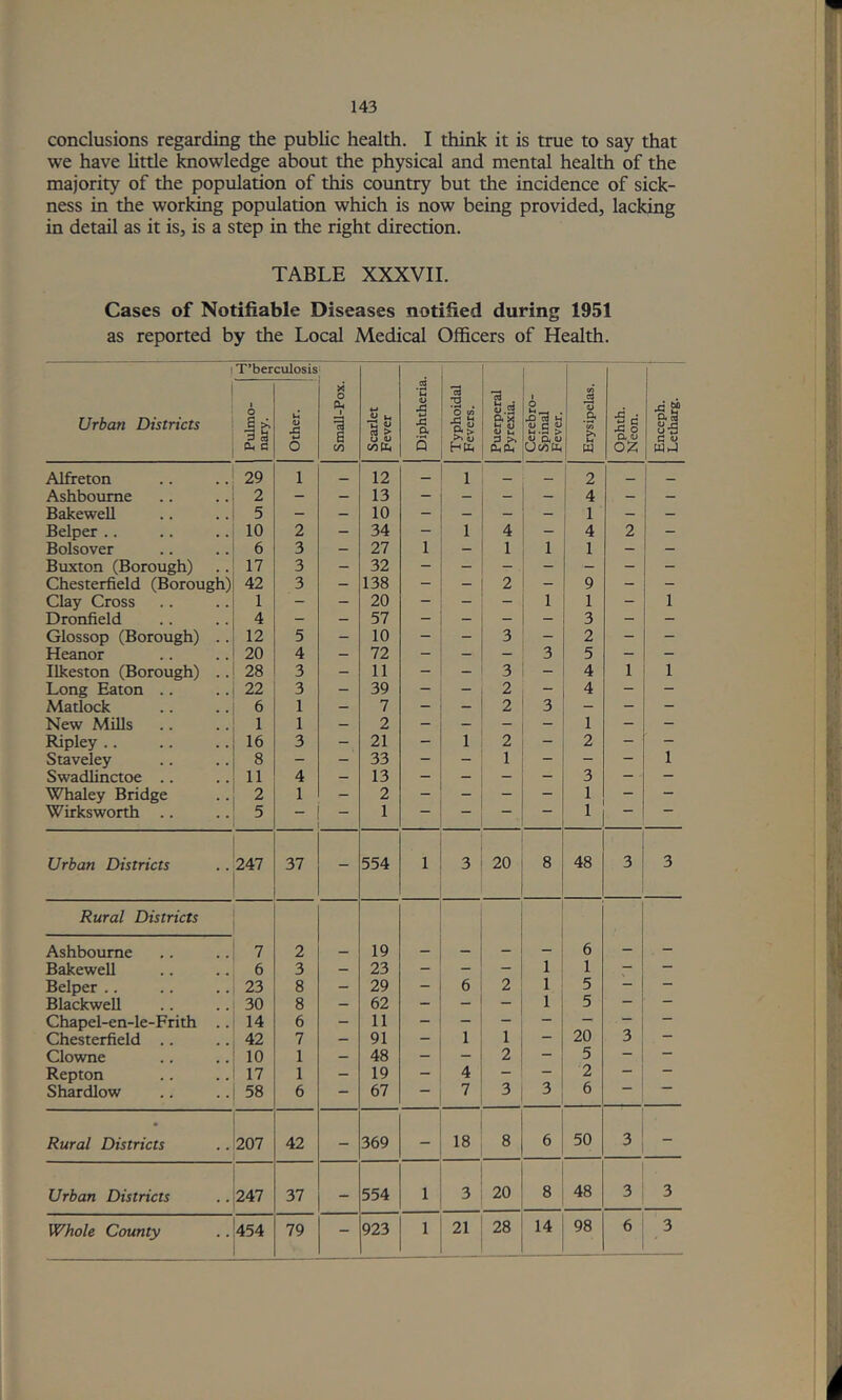 conclusions regarding the public health. I think it is true to say that we have little knowledge about the physical and mental health of the majority of the population of this coimtry but the incidence of sick- ness in the worl^g population which is now being provided, lacking in detail as it is, is a step in the right direction. TABLE XXXVII. Cases of Notifiable Diseases notified during 1951 as reported by the Local Medical Officers of Health. 1 T’berculosis Urban Districts Pulmo- nary. Other. Small-Pox. Scarlet Fever Diphtheria Typhoidal Fevers. Puerperal Pyrexia. Cerebro- spinal Fever. 1 Erysipelas. Ophth. Neon. Enceph. Letharg. Alfreton 29 1 _ 12 — 1 _ — 2 — i Ashbourne 2 - _ 13 - — — — 4 — — Bakewell 5 — 10 - — — - 1 — — Belper .. 10 2 - 34 - 1 4 - 4 2 - Bolsover 6 3 — 27 1 - 1 1 1 — - Buxton (Borough) 17 3 - 32 Chesterfield (Borough) 42 3 — 138 — — 2 - 9 - - Clay Cross 1 - — 20 - - - 1 1 - 1 Dronfield 4 - — 57 — - - - 3 - - Glossop (Borough) .. 12 5 - 10 - - 3 - 2 - - Heanor 20 4 — 72 — — — 3 5 — — Ilkeston (Borough) .. 28 3 - 11 - - 3 - 4 1 1 Long Eaton .. 22 3 - 39 — — 2 - 4 - — Matlock 6 1 — 7 — — 2 3 - — - New Mills 1 1 — 2 - — — — 1 - — Ripley .. 16 3 - 21 - 1 2 - 2 - - Staveley 8 - - 33 - - 1 - - - 1 Swadlinctoe .. 11 4 - 13 — — — — 3 - — Whaley Bridge 2 1 - 2 - - - - 1 - — Wirksworth .. 5 - — 1 — — — — 1 Urban Districts 247 37 554 1 3 20 8 48 3 3 Rural Districts Ashbourne 7 2 19 6 Bakewell 6 3 — 23 - - - 1 1 — — Belper .. 23 8 - 29 - 6 2 1 5 — — Blackwell 30 8 — 62 — — — 1 5 — — Chapel-en-le-Frith .. 14 6 - 11 20 Chesterfield .. 42 7 - 91 — 1 1 — 3 — Clowne 10 1 — 48 - - 2 - 5 — Repton 17 1 - 19 - 4 - — 2 — Shardlow 58 6 — 67 — 7 3 3 6 Rural Districts 207 42 — 369 - 18 8 6 50 3 - Urban Districts 247 37 - 554 1 3 20 8 48 3 3 Whole County 454 79 - 923 1 21 28 14 98 6 3