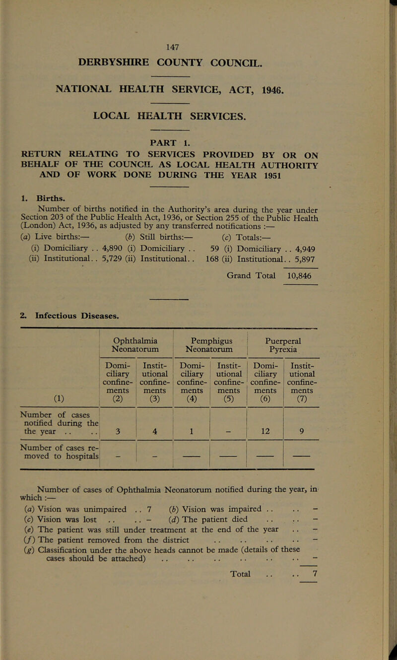 DERBYSHIRE COUNTY COUNCIL. NATIONAL HEALTH SERVICE, ACT, 1946. LOCAL HEALTH SERVICES. PART 1. RETURN RELATING TO SERVICES PROVIDED BY OR ON BEHALF OF THE COUNCIL AS LOCAL HEALTH AUTHORITY AND OF WORK DONE DURING THE YEAR 1951 1. Births. Number of births notified in the Authority’s area during the year under Section 203 of the Pubhc Health Act, 1936, or Section 255 of die Public Health (London) Act, 1936, as adjusted by any transferred notifications :— (a) Live births:— (b) Still births:— (c) Totals:— (i) Domicihary . . 4,890 (i) Domiciliary .. 59 (i) Domicihary .. 4,949 (ii) Institutional.. 5,729 (ii) Institutional.. 168 (ii) Institutional.. 5,897 Grand Total 10,846 2. Infectious Diseases. Ophthalmia Neonatorum Pemphigus Neonatorum Puerperal Pyrexia (1) Domi- cihary confine- ments (2) Instit- utional confine- ments (3) Domi- cihary confine- ments (4) Instit- utional confine- ments (5) Domi- cihary confine- ments (6) Instit- utional confine- ments (7) Number of cases notified during the the year .. 3 4 1 12 9 Number of cases re- moved to hospitals - - — Number of cases of Ophthalmia Neonatorum notified during the year, in which :— (a) Vision was unimpaired .. 7 (b) Vision was impaired .. .. - (c) Vision was lost .. .. - (d) The patient died .. .. - (e) The patient was still under treatment at the end of the year .. - (/) The patient removed from the district .. .. .. .. - (g) Classification under the above heads cannot be made (details of these cases should be attached) .. .. .. .. . • • • - Total 7