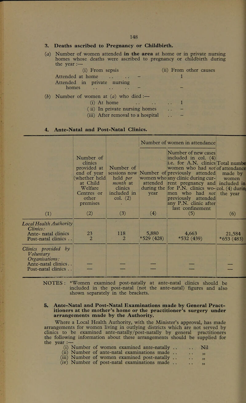 3. Deaths ascribed to Pregnancy or Childbirth. (а) Number of women attended in the area at home or in private nursing homes whose deaths were ascribed to pregnancy or childbirth during the year :— (i) From sepsis (ii) From other causes Attended at home .... - 1 Attended in private nursing homes .. .. .. - - (б) Number of women at (a) who died :— (i) At home .. .. . . 1 (ii) In private nursing homes .. - (iii) After removal to a hospital .. - 4. Ante-Natal and Post-Natal Clinics. Number of women in attendance (1) Number of clinics provided at end of year (whether held at Child Welfare Centres or other premises (2) Number of sessions now held per month at cUnics included in col. (2) (3) Number of women who attended during the year (4) Number of new cases included in col. (4) i.e. for A.N. clinics women who had not previously attended any clinic during cur- rent pregnancy and for P.N. clinics wo- men who had not previously attended any P.N. clinic after last confinement (5) Total numbe of attendance made by women included in col. (4) durin the year (6) Local Health Authority Clinics: Ante- natal clinics 23 118 5,880 4,663 21,584 Post-natal clinics .. 2 2 *529 (428) *532 (439) *653 (483) Clinics provided by Voluntary Organisations: Ante-natal clinics.. Post-natal clinics . . ' ' ' NOTES : *Women examined post-natally at ante-natal clinics should be included in the post-natal (not the ante-natal) figures and also shown separately in the brackets. 5. Ante-Natal and Post-Natal Examinations made by General Pract- itioners at the mother’s home or the practitioner’s surgery under arrangements made by the Authority. Where a Local Health Authority, with the Minister’s approval, has made arrangements for women living in oudying districts which are not served by clinics to be examined ante-natally/post-natally by general practitioners the following information about these arrangements should be supplied for the year :— (i) Number of women examined ante-natally .. .. Nil (ii) Number of ante-natal examinations made .. .. ,, (iii) Number of women examined post-natally .. .. ,, (iv) Number of post-natal examinations made .. .. ,,