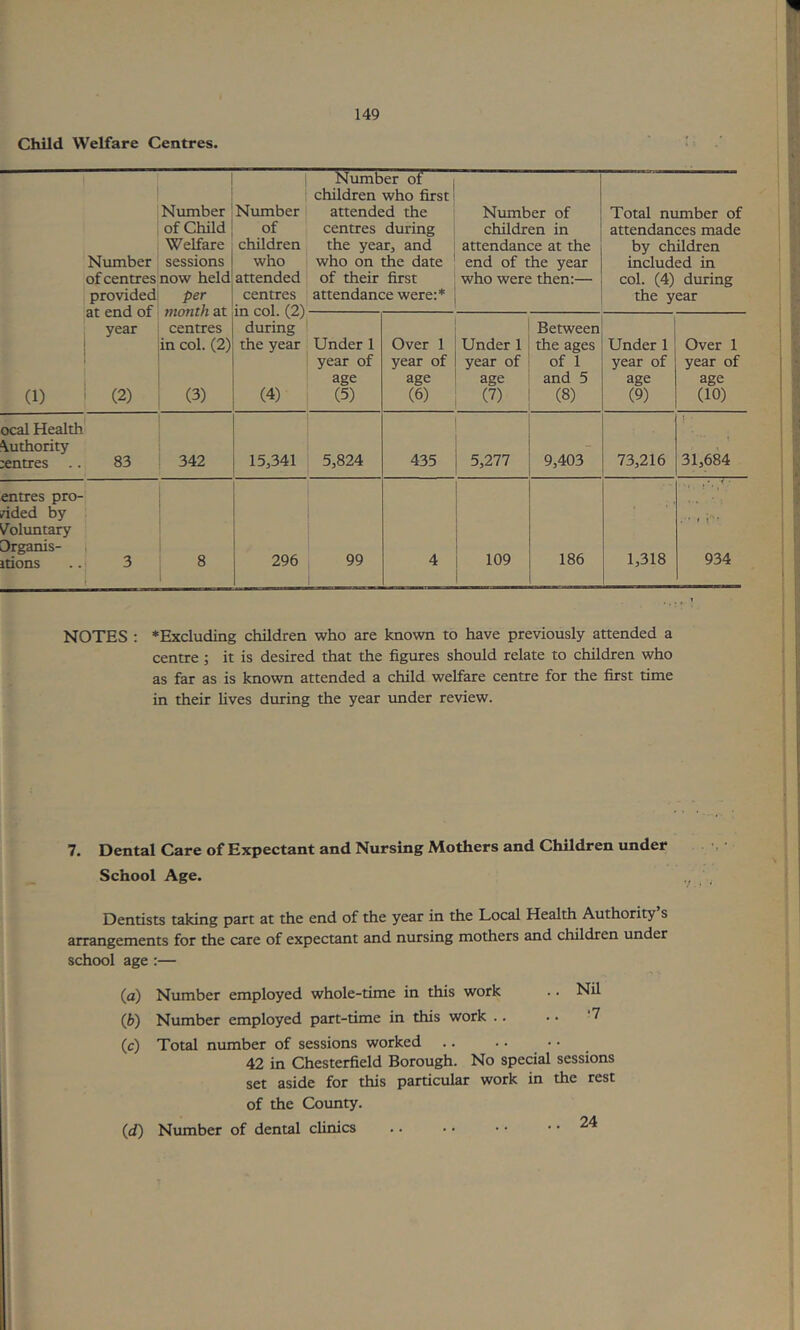 Child Welfare Centres. Number of centres provided at end of year (2) Number of Child Welfare sessions now held per month at centres in col. (2) (3) Number of children who attended centres in col. (2) during the year (4) Number of children who first attended the centres during the year, and who on the date of their first attendance were:* Number of children in attendance at the end of the year who were then:— Total number of attendances made by children included in col. (4) during the year (1) Under 1 year of age (5) Over 1 year of age (6) Under 1 year of age (7) Between the ages of 1 and 5 (8) Under 1 year of age (9) Over 1 year of age (10) ocal Health \uthority iKntres .. 83 342 15,341 5,824 435 5,277 9,403 73,216 1 • 31,684 entres pro- dded by ^olimtary Drganis- itions 3 8 296 99 4 109 186 1,318 r • 1 ■ * 934 NOTES ; ♦Excluding children who are known to have previously attended a centre; it is desired that the figures should relate to children who as far as is known attended a child welfare centre for the first time in their fives during the year imder review. 7. Dental Care of Expectant and Nursing Mothers and Children under School Age. Dentists taking part at the end of the year in the Local Health Authority s arrangements for the care of expectant and nursing mothers and children under school age :— (a) Number employed whole-time in this work .. Nil (b) Number employed part-time in this work .. ■ • ‘7 (c) Total number of sessions worked 42 in Chesterfield Borough. No special sessions set aside for this particular work in the rest of the Coimty. (d) Number of dental clinics .. • • • • .. 24