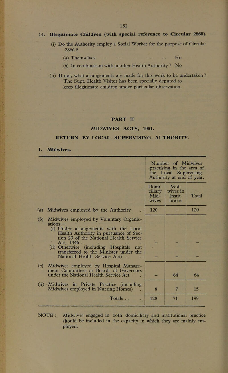 14. Illegitimate Children (with special reference to Circular 2866). (i) Do the Authority employ a Social Worker for the purpose of Circular 2866? (a) Themselves .. .. .. .. .. No (ft) In combination with another Health Authority ? No (ii) If not, what arrangements are made for this work to be undertaken ? The Supt. Health Visitor has been specially deputed to keep illegitimate children under particular observation. PART n MIDWIVES ACTS, 1951. RETURN BY LOCAL SUPERVISING AUTHORITY. 1. Midwives. Number of Midwives practising in the area of the Local Supervising Authority at end of year. Domi- Mid- cUiary Mid- wives wives in Instit- utions Total (a) Midwives employed by the Authority 120 - 120 (ft) Midwives employed by Voluntary Organis- ations— (i) Under arrangements with the Local Health Authority in pursuance of Sec- tion 23 of the National Health Service • Act, 1946 (ii) Otherwise (including Hospitals not transferred to the Minister under the National Health Service Act) .. _ — (c) Midwives employed by Hospital Manage- ment Committees or Boards of Governors under the National Health Service Act - 64 64 (d) Midwives in Private Practice (including Midwives employed in Nursing Homes) 8 7 15 Totals .. 128 71 199 NOTE : Midwives engaged in both domiciliary and institutional practice should be included in the capacity in which they are mainly em- ployed.