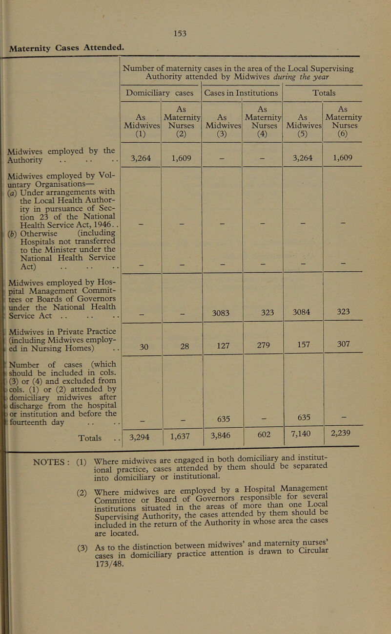 Maternity Cases Attended. Midwives employed by the Authority Midwives employed by Vol- imtary Organisations— (a) Under arrangements with the Local Health Author- ity in pursuance of Sec- tion 23 of the National Health Service Act, 1946.. (b) Otherwise (including Hospitals not transferred to the Minister under the National Health Service Act) Midwives employed by Hos- pital Management Commit- tees or Boards of Governors > under the National Health : Service Act .. . Midwives in Private Practice (including Midwives employ- . ed in Nursing Homes) ' Number of cases (which s should be included in cols. i(3) or (4) and excluded from )cols. (1) or (2) attended by ) domic^iary midwives after :• discharge from the hospital »or institution and before the : fourteenth day Totals Number of maternity Authority atter cases in the area of th< ided by Midwives du ; Local Supervising ring the year Domicilia ry cases Cases in In istitutions Totals As Midwives (1) As Maternity Nurses (2) As Midwives (3) As Maternity Nurses (4) As Midwives (5) As Maternity Nurses (6) 3,264 1,609 - - 3,264 1,609 - - - - - - 3083 323 3084 323 30 28 127 279 157 307 635 635 3,294 1,637 3,846 602 7,140 2,239 NOTES; (1) Where midwives are engaged in both domiciha^ and insutut- ional practice, cases attended by them should be separated into domicihary or institutional. (2) Where midwives are employed by a Hospital Management Committee or Board of Governors responsible for several histitutions situated in the areas of more than one Local Supervising Authority, the cases attended by them should be included in the return of the Authonty in whose area the cases are located. (3) As to the distinction between midwiyes’ cases in domiciliary practice attenuon is drawn to Circular 173/48.