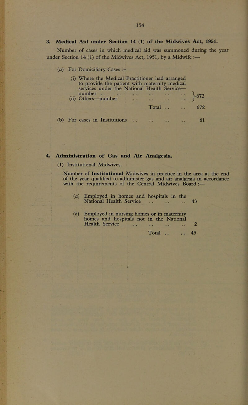 3. Medical Aid under Section 14 (1) of the Midwives Act, 1951. Number of cases in which medical aid was summoned during the year under Section 14 (1) of the Midwives Act, 1951, by a Midwife :— (a) For Domiciliary Cases (i) Where the Medical Practitioner had arranged to provide the patient with maternity medical services under the National Health Service— number .. .. .. . . .. • • \ f.n'y (ii) Others—number .. .. .. • • / Total .. .. 672 (b) For cases in Institutions . . .. .. .. 61 4. Administration of Gas and Air Analgesia. (1) Institutional Midwives. Number of Institutional Midwives in practice in the area at the end of the year qualified to administer gas and air analgesia in accordance with the requirements of the Central Midwives Board :— (а) Employed in homes and hospitals in the National Health Service .. .. .. 43 (б) Employed in nursing homes or in maternity homes and hospitals not in the National Health Service .. .. .. .. 2 Total .. .. 45