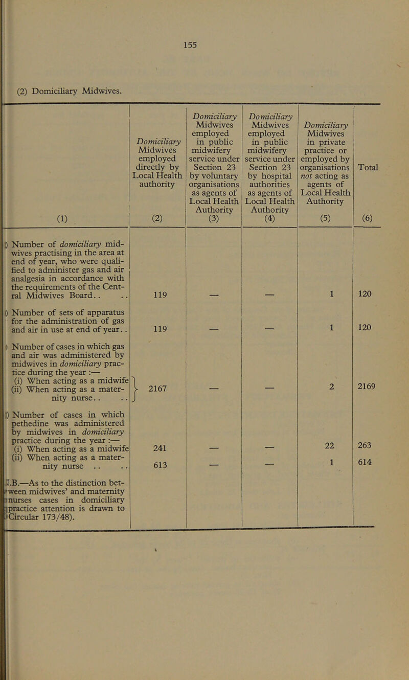 (2) Domiciliary Midwives. Domiciliary Domiciliary Midwives Midwives Domiciliary Domiciliary employed employed Midwives in pubUc in pubhc in private Midwives midwifery midwifery practice or employed service imder service under employed by directly by Section 23 Section 23 organisations Total Local Health by voluntary by hospital not acting as authority organisations authorities agents of as agents of as agents of Local Health Local Health Local Health Authority Authority Authority (6) (1) (2) (3) (4) (5) D Number of domiciliary mid- wives practising in the area at end of year, who were quah- fied to administer gas and air analgesia in accordance with the requirements of the Cent- 1 120 ral Midwives Board.. 119 — — 0 Number of sets of apparatus for the administration of gas and air in use at end of year.. 119 — — 1 120 1) Number of cases in which gas and air was administered by midwives in domiciliary prac- tice during the year :— (i) When acting as a midwife (ii) When acting as a mater- 1 2167 2 2169 nity nurse.. J D Number of cases in which pethedine was administered by midwives in domiciliary practice during the year :— (i) When acting as a midwife 241 22 263 (ii) When acting as a mater- 613 1 614 nity nurse ~ il.B.—As to the distinction bet- »'ween midwives’ and maternity inturses cases in domicihary ipractice attention is drawn to JCircular 173/48).