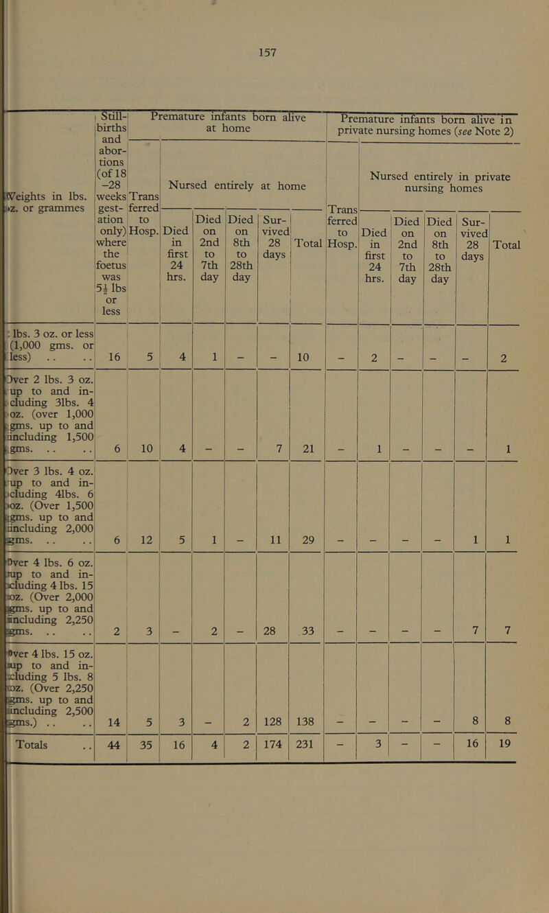 Weights in lbs. HZ. or grammes re- births and abor- tions (of 18 -28 weeks gest- ation only) where the foetus was 5^ lbs or less Premature infants born alive at home 1 Premature infants born ahve in 1 private nursing homes (iee Note 2) Trans ferred to Hosp. Nursed entirely at home Trans ferred to Hosp, Nursed entirely in private nursing homes Died in first 24 hrs. Died on 2nd to 7th day Died on 8th to 28th day Sur- vived 28 days Total Died in first 24 hrs. Died on 2nd to 7th day Died on 8th to 28th day Sur- vivec 28 days Total ; lbs. 3 oz. or less (1,000 gms. or less) 16 5 4 1 10 2 2 Dver 2 lbs. 3 oz. l up to and in- •cluding 31bs. 4 fcoz. (over 1,000 5 gms. up to and iincluding 1,500 ;:gms. .. 6 10 4 7 21 1 1 Over 3 lbs. 4 oz.' .up to and in-; deluding 41bs. 6 KB. (Over 1,500 jgms. up to and iincluding 2,000 gms. .. .. I 6 12 5 1 11 29 1 1 Over 4 lbs. 6 oz. Jup to and in- Kluding 4 lbs. 15 toz. (Over 2,000 gms. up to and including 2,250 gms. .. 2 3 2 28 33 7 7 Over 4 lbs. 15 oz. wp to and in- xluding 5 lbs. 8 toz. (Over 2,250 gms. up to and iincluding 2,500 gms.) .. 14 5 3 2 128 138 8 8 Totals 44 35 16 4 2 174 231 - 3 - - 16 19