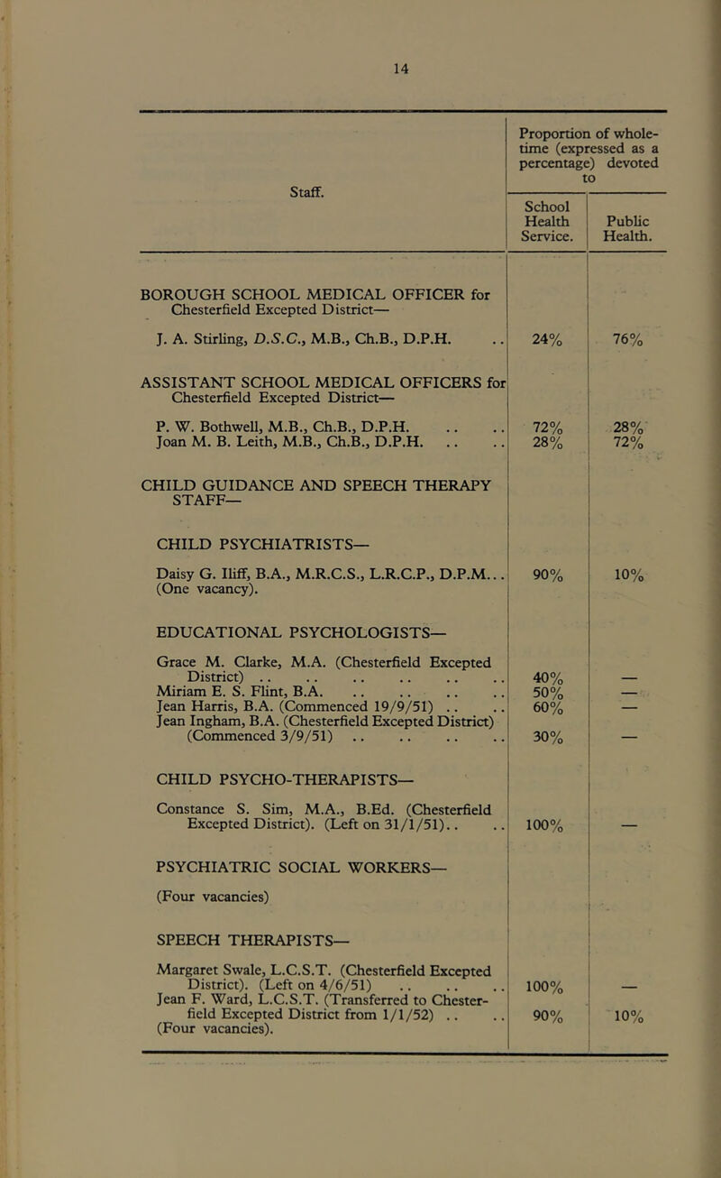 Staff. Proportion of whole- time (expressed as a percentage) devoted to School Health Service. Public Health. BOROUGH SCHOOL MEDICAL OFFICER for Chesterfield Excepted District— J. A. Stirling, D.S.C., M.B., Ch.B., D.P.H. ASSISTANT SCHOOL MEDICAL OFFICERS for Chesterfield Excepted District— 24% 76% P. W. Bothwell, M.B., Ch.B., D.P.H 72% 28% Joan M. B. Leith, M.B., Ch.B., D.P.H CHILD GUIDANCE AND SPEECH THERAPY STAFF— 28% 72% ’ CHILD PSYCHIATRISTS— Daisy G. Ihff, B.A., M.R.C.S., L.R.C.P., D.P.M... (One vacancy). EDUCATIONAL PSYCHOLOGISTS— 90% 10% Grace M. Clarke, M.A. (Chesterfield Excepted District) .. 40% — Miriam E. S. Fhnt, B.A. 50% — Jean Harris, B.A. (Commenced 19/9/51) .. Jean Ingham, B.A. (Chesterfield Excepted District) 60% — (Commenced 3/9/51) CHILD PSYCHO-THERAPISTS— 30% Constance S. Sim, M.A., B.Ed. (Chesterfield Excepted District). (Left on 31/1/51).. 100% — PSYCHIATRIC SOCIAL WORKERS— (Four vacancies) SPEECH THERAPISTS— Margaret Swale, L.C.S.T. (Chesterfield Excepted District). (Left on 4/6/51) Jean F. Ward, L.C.S.T. (Transferred to Chester- 100% field Excepted District from 1/1/52) .. (Four vacancies). 90% 10%