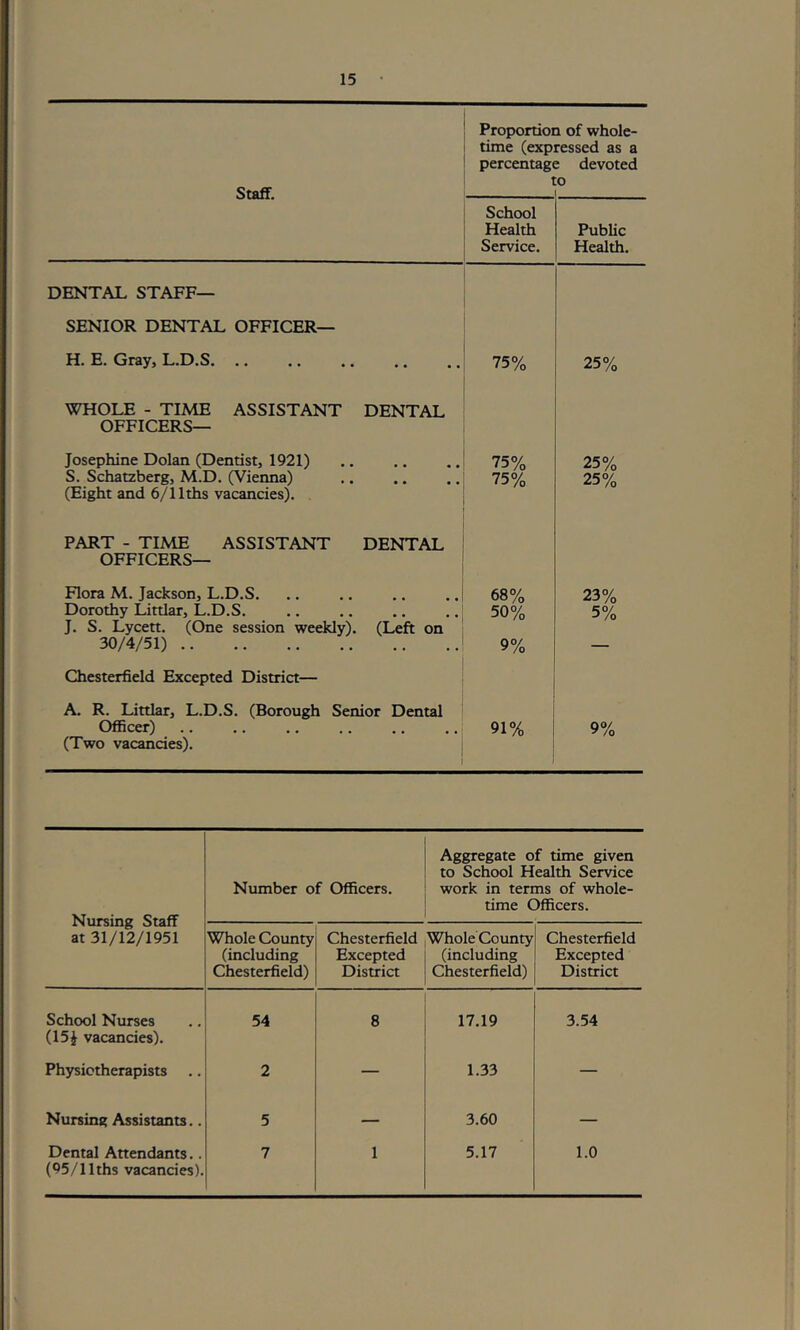 Staff. DENTAL STAFF- SENIOR DENTAL OFFICER— H. E. Gray, L.D.S. .. I Proportion of whole- i time (expressed as a j percentage devoted ' to School Health Public Service. Health. I 75% 25% WHOLE - TIME ASSISTANT DENTAL OFFICERS— Josephine Dolan (Dentist, 1921) S. Schatzberg, M.D. (Vienna) (Eight and 6/llths vacancies). 75% 25% 75% 25% PART - TIME ASSISTANT DENTAL OFFICERS— Hora M. Jackson, L.D.S. Dorothy Littlar, L.D.S. J. S. Lycett. (One session weekly). (Left on 30/4/51) ! Chesterfield Excepted District— j I A. R. Littlar, L.D.S. (Borough Senior Dental ^ Officer) (Two vacancies). 68% 50% 9% 91% 23% 5% 9% Nursing Staff at 31/12/1951 Number of Officers. Aggregate of time given to School Health Service work in terms of whole- time Officers. Whole County (including Chesterfield) Chesterfield |Whole County Excepted (including District Chesterfield) Chesterfield Excepted District School Nurses (15J vacancies). 54 8 17.19 3.54 Physiotherapists 2 — 1.33 — Nursing Assistants.. 5 — 3.60 — Dental Attendants.. (95/1 Iths vacancies). 7 1 5.17 1.0