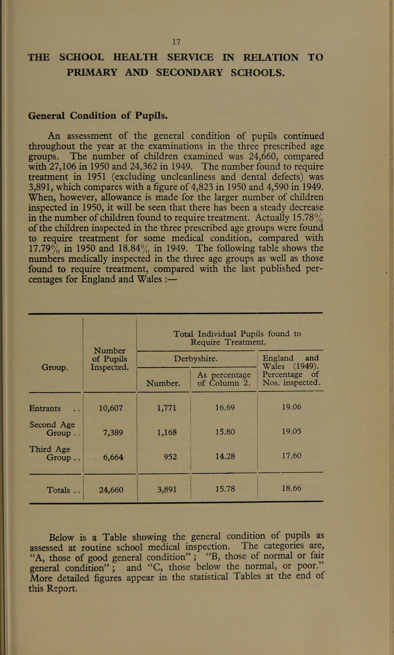 THE SCHOOL HEALTH SERVICE IN RELATION TO PRIMARY AND SECONDARY SCHOOLS. General Condition of Pupils. An assessment of the general condition of pupils continued throughout the year at the examinations in the three prescribed age groups. The number of children examined was 24,660, compared with 27,106 in 1950 and 24,362 in 1949. The number foimd to require treatment in 1951 (excluding tmcleanliness and dental defects) was 3,891, which compares with a figure of 4,823 in 1950 and 4,590 in 1949. ^^en, however, allowance is made for the larger number of children inspected in 1950, it will be seen that there has been a steady decrease in the number of children found to require treatment. Actually 15.78% of the children inspected in the three prescribed age groups were found to require treatment for some medical condition, compared with 17.79% in 1950 and 18.84% in 1949. The following table shows the numbers medically inspected in the three age groups as well as those fotmd to require treatment, compared with the last published per- centages for England and Wales :— Number of Pupils Inspected. Total Individual Pupils found to Require Treatment. Group. Derbyshire. England and Wales (1949). Percentage of Nos. inspected. Number. As percentage of Column 2. Entrants 10,607 1,771 16.69 19.06 Second Age Group .. 7,389 1,168 15.80 19.05 Third Age Group .. 6,664 952 to 00 17.60 Totals .. 24,660 3,891 15.78 18.66 Below is a Table showing the general condition of pupils as assessed at routine school medical inspection. The categories are, “A, those of good general condition” ; “B, those of normal or fair general condition”; and “C, those below the normal, or poor. More detailed figures appear in the statistical Tables at the end of this Report.