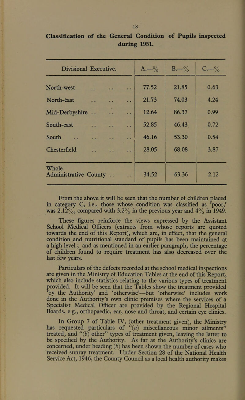 Classification of the General Condition of Pupils inspected during 1951. Divisional Executive. 1 < B.-% c.-% North-west 77.52 21.85 0.63 North-east 21.73 74.03 4.24 Mid-Derbyshire .. 12.64 86.37 0.99 South-east 52.85 46.43 0.72 South 46.16 53.30 0.54 Chesterfield 28.05 68.08 3.87 Whole Administrative County .. 34.52 63.36 2.12 From the above it will be seen that the number of children placed in category C, i.e., those whose condition was classified as ‘poor,’ was 2.12%, compared with 3.2% in the previous year and 4% in 1949. These figtues reinforce the views expressed by the Assistant School Medical Officers (extracts from whose reports are quoted towards the end of this Report), which are, in effect, that the general condition and nutritional standard of pupils has been maintained at a high level; and as mentioned in an earher paragraph, the percentage of children found to require treatment has also decreased over the last few years. Particulars of the defects recorded at the school medical inspections are given in the Ministry of Education Tables at the end of this Report, which also include statistics relating to the various types of treatment provided. It will be seen that the Tables show the treatment provided ‘by the Authority’ and ‘otherwise’—but ‘otherwise’ includes work done in the Authority’s own cUnic premises where the services of a Specialist Medical Officer are provided by the Regional Hospital Boards, e.g., orthopaedic, ear, nose and throat, and certain eye clinics. In Group 7 of Table IV, (other treatment given), the Ministry has requested particulars of “(a) miscellaneous minor ailments” treated, and “(b) other” types of treatment given, leaving the latter to be specified by the Authority. As far as the Authority’s clinics are concerned, under heading (b) has been shown the number of cases who received sunray treatment. Under Section 28 of tlie National Health Service Act, 1946, the Coimty Council as a local health authority makes
