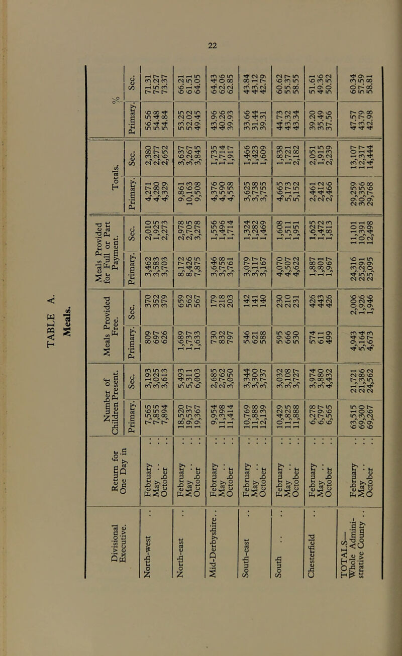 TABLE (A T3 •vP o^- Sec. 71.31 75.27 73.37 66.21 61.51 64.05 64.43 62.06 62.85 43.84 43.12 42.79 60.62 55.37 58.55 51.61 49.36 50.52 60.34 57.59 58.81 1 1 56.56 54.48 54.84 53.25 52.02 49.45 43.96 40.26 39.93 33.66 31.44 39.31 44.73 43.32 43.34 39.20 35.49 37.56 47.57 43.79 42.98 1 Totals, Sec. O CM 00 in cn CM VO A t-- in CO NO VO c^oo 1,735 1,714 1,917 1,466 1,423 1,609 00 ^ CM CO CM 00 00 t- ^ »» ri 1-H in On in ^ CO O ON CM ^ 13,107 12,317 14,444 1 j 0. 1 1 1 4 f-H o On t- 00 CO A 9,861 10,163 9,508 VO O 00 t*- On in CO in in ^ in 00 in CM CO in VO r- ^ « in CO CM VO c^ in VO ^H r\ 2,461 2,412 2,466 29,259 30,356 j 29,768 1 Meals Provided for Full or Part Payment. Sec. o m CO ^ CNj r' O On CS •N 00 in 00 o r- ON r- (N r\ 1,556 1,496 1,714 1,324 1,282 1,469 1,608 1,511 1,951 in CM CO CM ^ o ^ 00 ^ 11,101 10,391 12,498 1 1 1 1 NO 00 o ^ m ♦N « CM i-> ^ 00 ^ ^ in VO VO r- l> 1-H VO O ^H ^ ^ 4,070 4,507 4,622 00 O NO 00 00 On « ^ 24,316 25,291 25,095 Meals Provided Free. Sec. m t^ CO CO CO in NO VO VO in in l> ^ o •-J <N CM Tj< T}< Tj< cn -H cn CM CM CM CM ^ CM ^ T}< 1 2,006 1,926 1,946 Primary. ON VO O ON CSJ 00 VO NO On C^ CO 00 CO CO NO NO #v r» #> rH O CM CO CO ON 00 NO 1-H 00 CM 00 in VO m in VO o Cn VO CO m NO in rj< -H C3\ C- -H 0^ m VO ^ cn ^ cn 'J* VO t'- 0^ -H VO ^ FV Tj< in Tf Number of Children Present. Sec. CO in CO On OI 1-H ^ O vO « ^ cn cn cn CO 1-H CO On »-h O TJ4 CO O in in NO in CM o 00 VO in VO t- O ^ CM CM cn 3,344 3,300 3,737 CM (» C- cn o CM O i-H c^ •N « CO CO CO 3,974 3,880 4,432 21,721 21,386 24,562 Primary. in in ^ NO in On in 00 00 r> 18,520 19,537 19,367 9,954 11,398 11,414 10,769 11,888 12,139 10,429 11,825 11,888 00 in ON VO CM in r» VO NO VO 63,515 69,300 69,267 Return for One Day in February May .. October February May .. October 1 February May October 1 February May October February May October February May .. October February May .. October Divisional Executive. North-west North-east Mid-Derbyshire.. South-east South Chesterfield TOTALS— Whole Admini- strative County ..