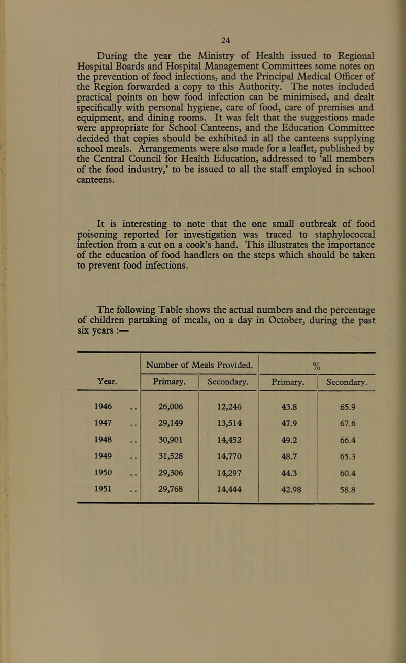During the year the Ministry of Health issued to Regional Hospital Boards and Hospital Management Committees some notes on the prevention of food infections, and the Principal Medical Officer of the Region forwarded a copy to this Authority. The notes included practical points on how food infection can be minimised, and dealt specifically with personal hygiene, care of food, care of premises and equipment, and dining rooms. It was felt that the suggestions made were appropriate for School Canteens, and the Education Committee decided that copies should be exhibited in all the canteens supplying school meals. Arrangements were also made for a leaflet, published by the Central Council for Health Education, addressed to ‘all members of the food industry,’ to be issued to all the staff employed in school canteens. It is interesting to note that the one small outbreak of food poisoning reported for investigation was traced to staphylococcal infection from a cut on a cook’s hand. This illustrates the importance of the education of food handlers on the steps which should be taken to prevent food infections. The following Table shows the actual numbers and the percentage of children partalmg of meals, on a day in October, during the past six years :— Year. Niunber of Meals Provided. % Primary. Secondary. Primary. Secondary, 1946 26,006 12,246 43.8 65.9 1947 29,149 13,514 47.9 67.6 1948 30,901 14,452 49.2 66.4 1949 31,528 14,770 48.7 65.3 1950 29,306 14,297 44.3 60.4 1951 29,768 14,444 42.98 58.8