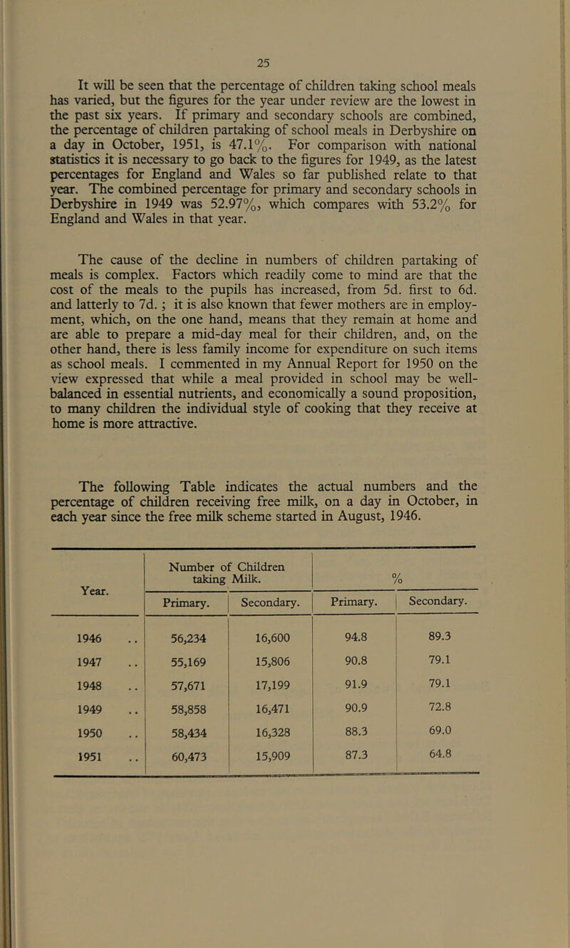 It will be seen that the percentage of children taking school meals has varied, but the figures for the year under review are the lowest in the past six years. If primary and secondary schools are combined, the percentage of children partaking of school meals in Derbyshire on a day in October, 1951, is 47.1%. For comparison with national statistics it is necessary to go back to the figures for 1949, as the latest percentages for England and Wales so far published relate to that year. The combined percentage for primary and secondary schools in Derbyshire in 1949 was 52.97%, which compares with 53.2% for England and Wales in that year. The cause of the decline in numbers of children partaking of meals is complex. Factors which readily come to mind are that the cost of the meals to the pupils has increased, from 5d. first to 6d. and latterly to 7d.; it is also known that fewer mothers are in employ- ment, which, on the one hand, means that they remain at home and are able to prepare a mid-day meal for their children, and, on the other hand, there is less family income for expenditure on such items as school meals. I commented in my Annual Report for 1950 on the view expressed that while a meal provided in school may be well- balanced in essential nutrients, and economically a sound proposition, to many children the individual style of cooking that they receive at home is more attractive. The following Table indicates the actual numbers and the percentage of children receiving free milk, on a day in October, in each year since the free milk scheme started in August, 1946. Year. Number of Children taking Milk. % Primary. Secondary. Primary. Secondary. 1946 56,234 16,600 94.8 89.3 1947 55,169 15,806 90.8 79.1 1948 57,671 17,199 91.9 79.1 1949 58,858 16,471 90.9 72.8 1950 58,434 16,328 88.3 69.0 1951 60,473 15,909 87.3 64.8