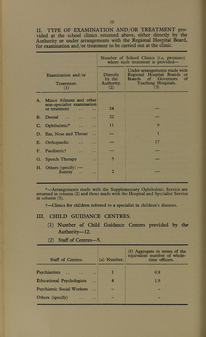 II. TYPE OF EXAMINATION AND/OR TREATMENT pro- vided at the school clinics returned above, either directly by the Authority or under arrangements with the Regional Hospit^ Board, for examination and/or treatment to be carried out at the clinic. Number of School Clinics (i.e, premises) where such treatment is provided— Examination and/or Treatment. (1) Directly by the Authority. (2) Under arrangements made with Regional Hospital Boards or Boards of Governors of Teaching Hospitals. (3) A. Minor Ailment and other non-speciahst examination or treatment 24 B. Dental 22 — C. Ophthalmic* 11 9 D. Ear, Nose and Throat 1 E. Orthopaedic — 17 F. Paediatricf — — G. Speech Therapy 5 — H. Others (specify) :— Sunray 2 *—Arrangements made with the Supplementary Ophthalmic Service are returned in column (2) and those made with the Hospital and Speciahst Service in column (3). t—Clinics for children referred to a specialist in children’s diseases. III. CHILD GUIDANCE CENTRES. (1) Number of Child Guidance Centres provided by the Authority—12. (2) Staff of Centres—5. Staff of Centres. (a) Number. (b) Aggregate in terms of the equivalent number of whole- time ofl&cers. Psychiatrists 1 0.9 Educational Psychologists 4 1.9 Psychiatric Social Workers .. - - Others (specify) - -