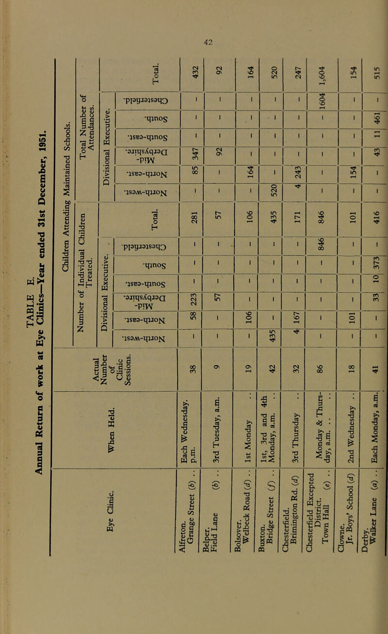 TABLE E. Annual Return of work at Eye Clinics—Year ended 31st December, 1951. Children Attending Maintained Schools. Number of Individual Children Total Number of Treated. j Attendances. Total. 432 cs ON o cs in 247 1,604 in in Divisional Executive. 1 1 1 1 1 1604 1 <1 1 •qmos 1 1 1 1 1 1 1 -1 ■ § •jsB3-tpnos 1 1 1 1 1 1 1 •aitqsiCqjsQ '-pm 347 On 1 1 1 1 1 •jSB3-ipjoj;q in 00 1 1 243 1 in 1 •js3M-ipjoiq 1 1 1 o d m •^i< 1 1 1 Total. 00 cs t- in VO O 435 846 o 416 u > ■a 3 u X Ui •pi3gj3jS3q3 1 1 1 1 1 846 1 1 1 •ipnos 1 1 1 1 1 1 1 373 •jSB3-ipnos 1 1 1 1 1 1 1 o IS a o c/3 Q •3jTqsXqj3Q -PIW 223 in 1 1 1 1 1 cn •JSB3-ipjOfq 00 in 1 NO o 1 VO 1 o 1 •JS3M-tpjOM 1 1 1 435 Tj< 1 1 1 i Actual Number of Clinic Sessions. 00 tn o\ On cs cn VO 00 00 ^ i When Held. Each Wednesday, p.m. 3rd Tuesday, a.m. 1st Monday 1st, 3rd and 4th Monday, a.m. 3rd Thursday Monday & Thurs- day, a.m. .. 2nd Wednesday .. Each Monday, a.m.