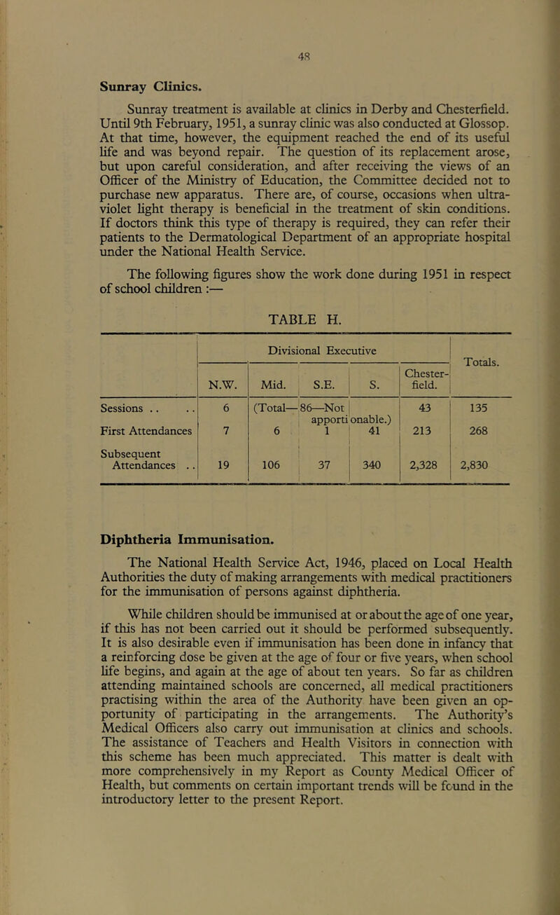 4R Simray Clinics. Sunray treatment is available at clinics in Derby and Chesterfield. Until 9th February, 1951, a sunray clinic was also conducted at Glossop. At that time, however, the equipment reached the end of its useful life and was beyond repair. The question of its replacement arose, but upon careful consideration, and after receiving the views of an Officer of the Ministry of Education, the Committee decided not to purchase new apparatus. There are, of course, occasions when ultra- violet light therapy is beneficial in the treatment of skin conditions. If doctors think this type of therapy is required, they can refer their patients to the Dermatological Department of an appropriate hospital under the National Health Service. The following figures show the work done during 1951 in respect of school children :— TABLE H. Divisional Executive Totals. N.W. Mid. S.E. 1 S. Chester- field. Sessions .. 6 (Total- -86—^Not 43 135 j apporti onable.) First Attendances 7 6 1 41 213 268 Subsequent i Attendances .. 19 106 1 37 1 340 2,328 2,830 Diphtheria Immunisation. The National Health Service Act, 1946, placed on Local Health Authorities the duty of making arrangements with medical practitioners for the immunisation of persons against diphtheria. While children should be immunised at or about the age of one year, if this has not been carried out it should be performed subsequently. It is also desirable even if immunisation has been done in infancy that a reinforcing dose be given at the age of four or five years, when school life begins, and again at the age of about ten years. So far as children attending maintained schools are concerned, all medical practitioners practising within the area of the Authority have been given an op- portunity of participating in the arrangements. The Authority’s Medical Officers also carry out immunisation at clinics and schools. The assistance of Teachers and Health Visitors in connection with this scheme has been much appreciated. This matter is dealt with more comprehensively in my Report as County Medical Officer of Health, but comments on certain important trends will be fcimd in the introductory letter to the present Report.