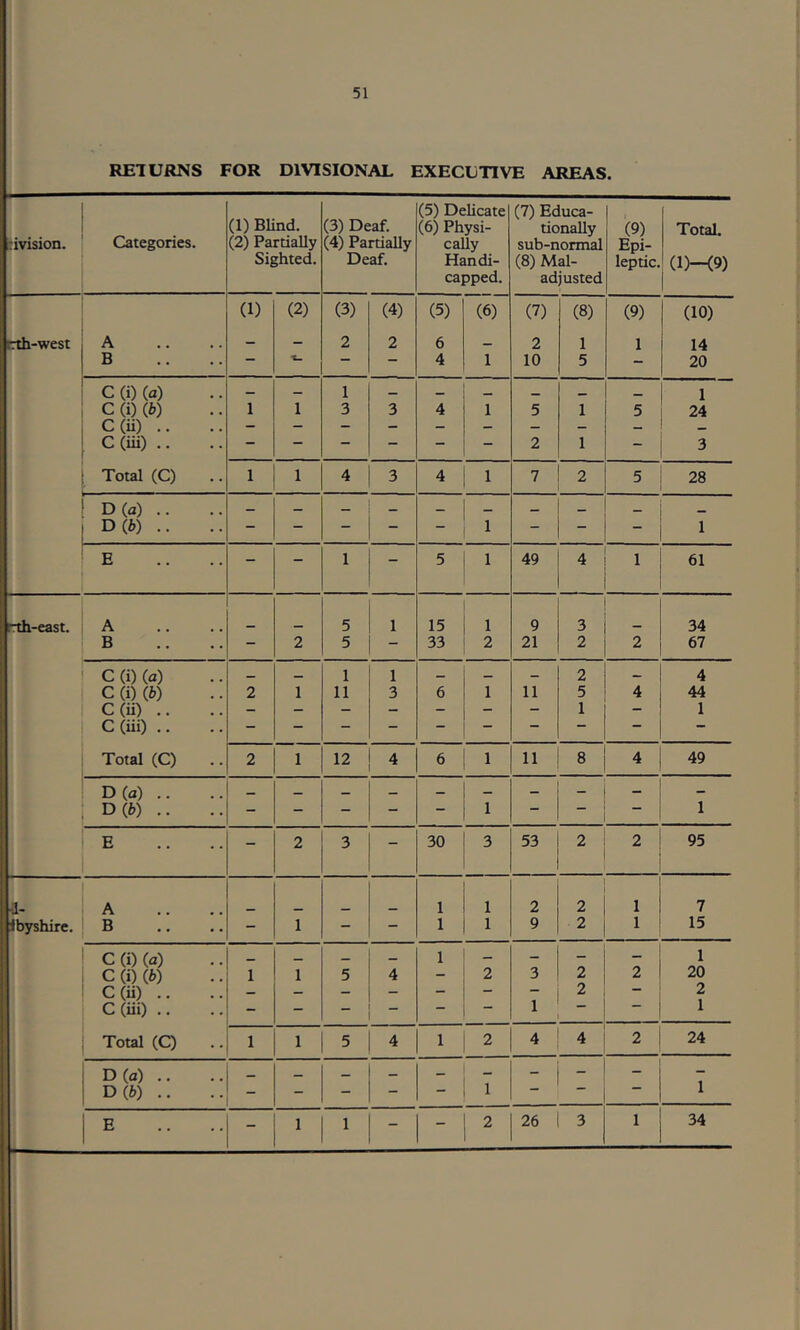 RETURNS FOR DIVISIONAL EXECUTIVE AREAS. rivision. Categories. (1) BUnd. (2) Partially Sighted. (3) Deaf. (4) Partially Deaf. (5) Delicate (6) Physi- cally Handi- capped. (7) Educa- tionally sub-normal (8) Mal- adjusted (9) Epi- leptic. Total. (l)--(9) (1) (2) (3) (4) (5) (6) (7) (8) (9) (10) rth-west A — — 2 2 6 2 1 1 14 B — t- — — 4 1 10 5 - 20 C (i) (a) — — 1 — 1 C (i) (i) 1 1 3 3 4 1 5 1 5 24 C (u) .. - - - - - - — - — C (iii) . . — — — — — — 2 1 - 3 Total (C) 1 1 4 3 4 1 7 2 5 28 D (a) .. - D (i) .. — — — — — 1 — — 1 E - - 1 - 5 1 49 4 61 :di-east. A 5 1 15 1 9 3 34 B - 2 5 - 33 2 21 2 2 67 ■ . C (i) (a) 1 1 — — - 2 — 4 ; C (i) (6) 2 1 11 3 6 1 11 5 4 44 C (ii) . . - - - - - - - 1 - 1 C(iii) .. - Total (C) 2 1 12 4 6 1 11 8 4 49 D (a) .. - ; D (fc) .. - — — — — — 1 i E - 2 3 - 30 3 53 2 2 95 i-' A 1 1 2 2 1 7 Ibyshire. B - 1 - - 1 1 9 2 1 15 C (i) (a) — — 1 _ - - 1 C (i) (fc) 1 1 5 4 2 3 2 2 20 C (ii) . . - - - — - — 7 2 2 C (iii) . . - — — — — 1 1 Total (C) 1 1 5 4 1 2 4 4 2 24 D (a) .. _ _ D (i) .. - — — — 1 “ 1 26 3 1 34
