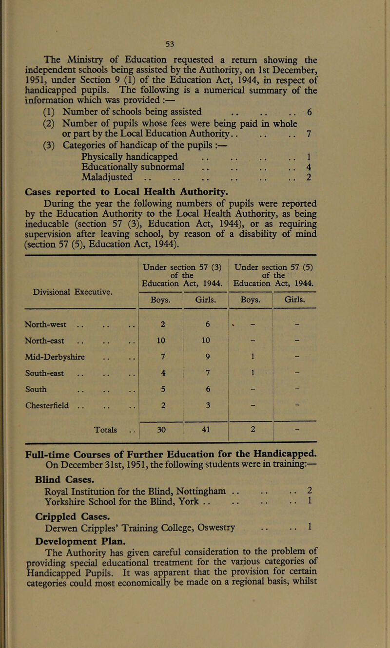 The Ministry of Education requested a return showing the independent schools being assisted by the Authority, on 1st December, 1951, under Section 9 (1) of the Education Act, 1944, in respect of handicapped pupils. The following is a numerical summary of the information which was provided :— (1) Number of schools being assisted 6 (2) Number of pupils whose fees were being paid in whole or part by the Local Education Authority 7 (3) Categories of handicap of the pupils :— Physically handicapped ., 1 Educationally subnormal .. 4 Maladjusted .. 2 Cases reported to Local Health Authority. During the year the following numbers of pupils were reported by the Education Authority to the Local Health Authority, as being ineducable (section 57 (3), Education Act, 1944), or as requiring supervision after leaving school, by reason of a disability of mind (section 57 (5), Education Act, 1944). Divisional Executive. Under section 57 (3) of the Education Act, 1944. Under section 57 (5) of the Education Act, 1944. Boys. Girls. Boys. Girls. North-west 2 6 - North-east 10 , 10 - - Mid-Derbyshire 1 7 9 1 - South-east 4 1 7 1 - South 5 6 - - Chesterfield .. 2 3 - Totals 30 41 2 - Full-time Courses of Further Education for the Handicapped. On December 31st, 1951, the following students were in training:— Blind Cases. Royal Institution for the Blind, Nottingham .. .. .. 2 Yorkshire School for the Blind, York .. .. . • .. 1 Crippled Cases. Derwen Cripples’ Training College, Oswestry .. .. 1 Development Plan. The Authority has given careful consideration to the problem of providing special educational treatment for the various categories of Handicapped Pupils. It was apparent that the provision for certon categories could most economic^y be made on a regional basis, whilst