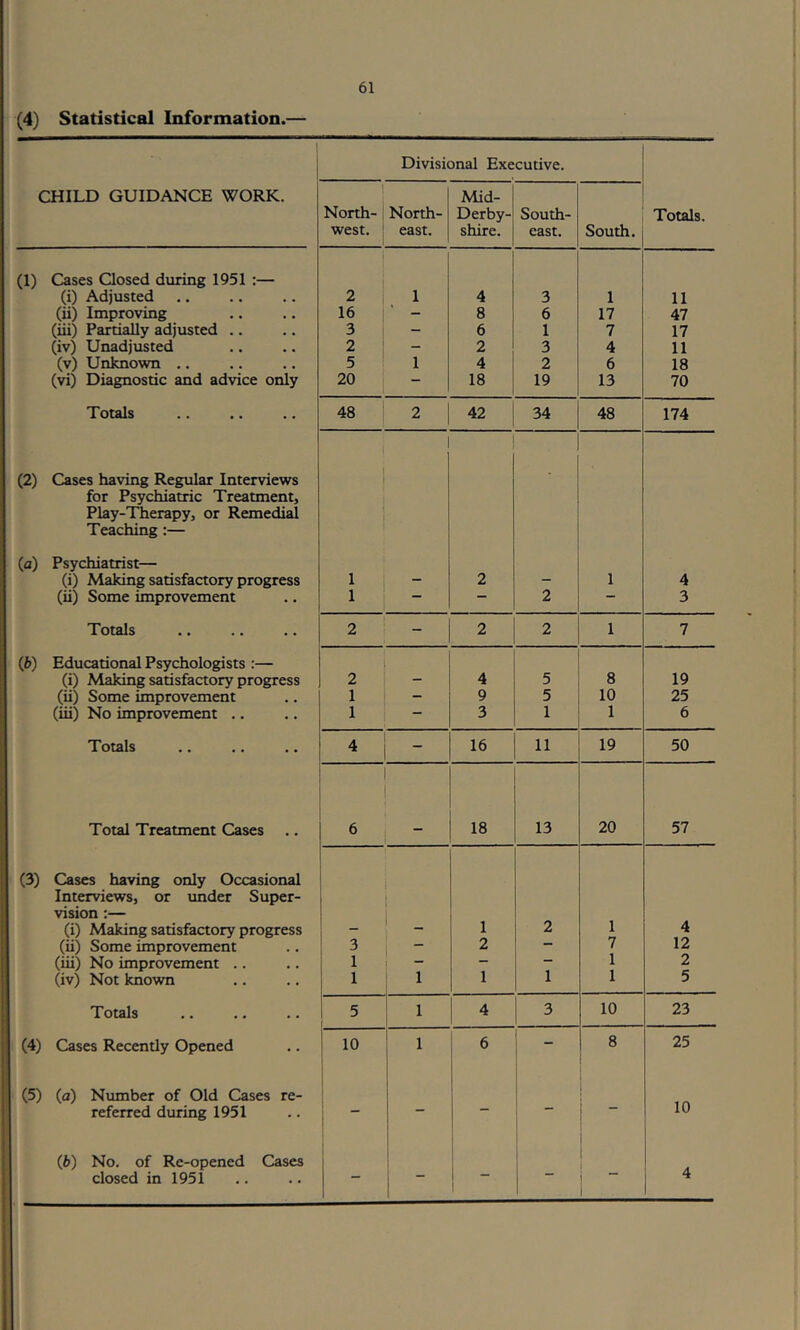 (4) Statistical Information.— 1 Divisional Executive. CHILD GUIDANCE WORK. 1 Mid- North- i North- Derby- South- Totals. west. 1 east. shire. east. South. (1) Cases Qosed during 1951 :— i (i) Adjusted 2 1 4 3 1 11 (ii) Improving 16 - 8 6 17 47 (iii) Partially adjusted .. 3 - 6 1 7 17 (iv) Unadjusted 2 - 2 3 4 11 (v) Unknown .. 5 1 4 2 6 18 (vi) Diagnostic and advice only 20 — 18 19 13 70 Totals 48 2 42 34 48 174 (2) Cases having Regular Interviews 1 for Psychiatric Treatment, Play-TTierapy, or Remedial Teaching:— (a) Psychiatrist— (i) Making satisfactory progress 1 — 2 - 1 4 (ii) Some improvement 1 — — 2 — 3 Totals 2 - 2 2 1 7 (b) Educational Psychologists :— (i) Making satisfactory progress 2 — 4 5 8 19 (ii) Some improvement 1 - 9 5 10 25 (iii) No improvement .. 1 “ 3 1 1 6 Totals 4 - 16 11 19 50 Total Treatment Cases  18 13 20 57 (3) Cases having only Occasional Interviews, or under Super- vision :— (i) Making satisfactory progress - 1 2 1 4 (ii) Some improvement 3 2 — 7 12 (iii) No improvement .. 1 — — — 1 2 (iv) Not known 1 1 1 1 1 5 Totals 5 1 4 3 10 23 (4) Cases Recently Opened 10 1 6 8 25 (5) (a) Number of Old Cases re- referred during 1951 ■ 10 (b) No. of Re-opened Cases ! closed in 1951  ■ i  4