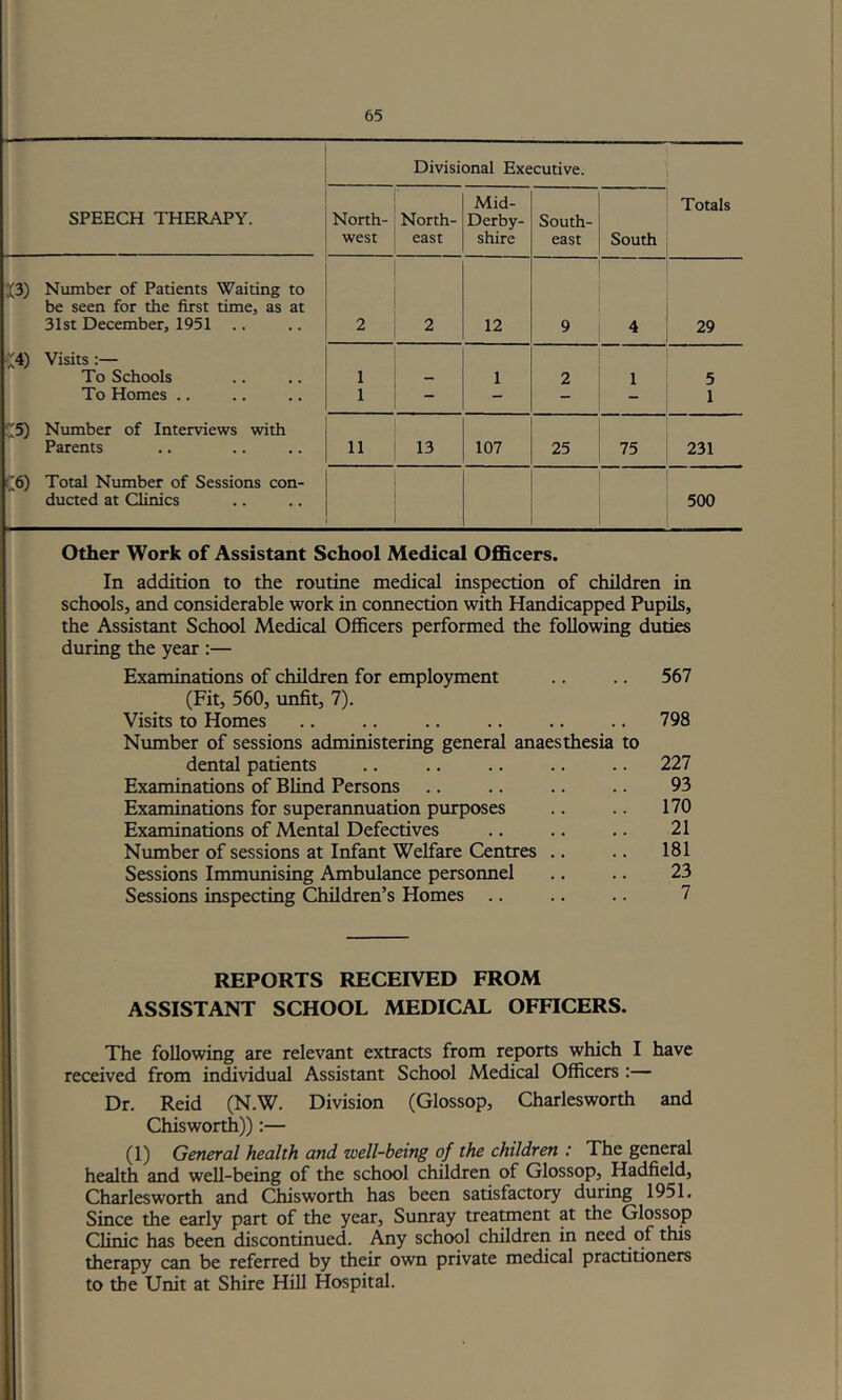 Divisional Executive. SPEECH THERAPY. North- west North- east Mid- Derby- shire South- east South Totals J3) Number of Patients Waiting to be seen for the first time, as at 31st December, 1951 .. 2 2 12 9 4 29 (^4) Visits :— To Schools 1 1 2 1 5 To Homes .. 1 - - - - 1 ^5) Number of Interviews with Parents 11 13 107 25 75 231 1^6) Total Number of Sessions con- ducted at Clinics 500 Other Work of Assistant School Medical Officers. In addition to the routine medical inspection of children in schools, and considerable work in connection with Handicapped Pupils, the Assistant School Medical Officers performed the following duties during the year :— Examinations of children for employment .. .. 567 (Fit, 560, unfit, 7). Visits to Homes .. .. 798 Number of sessions administering general anaesthesia to dental patients .. 227 Examinations of Blind Persons .. .. .. .. 93 Examinations for superannuation purposes .. .. 170 Examinations of Mental Defectives .. .. .. 21 Number of sessions at Infant Welfare Centres .. .. 181 Sessions Immunising Ambulance personnel .. .. 23 Sessions inspecting Children’s Homes .. .. .. 7 REPORTS RECEIVED FROM ASSISTANT SCHOOL MEDICAL OFFICERS. The following are relevant extracts from reports which I have received from individual Assistant School Medical Officers :— Dr. Reid (N.W. Division (Glossop, Charlesworth and Chisworth)):— (1) General health and well-being of the children : The general health and well-being of the school children of Glossop, Hadfield, Charlesworth and Chisworth has been satisfactory during 1951. Since the early part of the year, Sunray treatment at the Glossop Clinic has been discontinued. Any school children in need of this therapy can be referred by their own private medical practitioners to the Unit at Shire Hill Hospital.