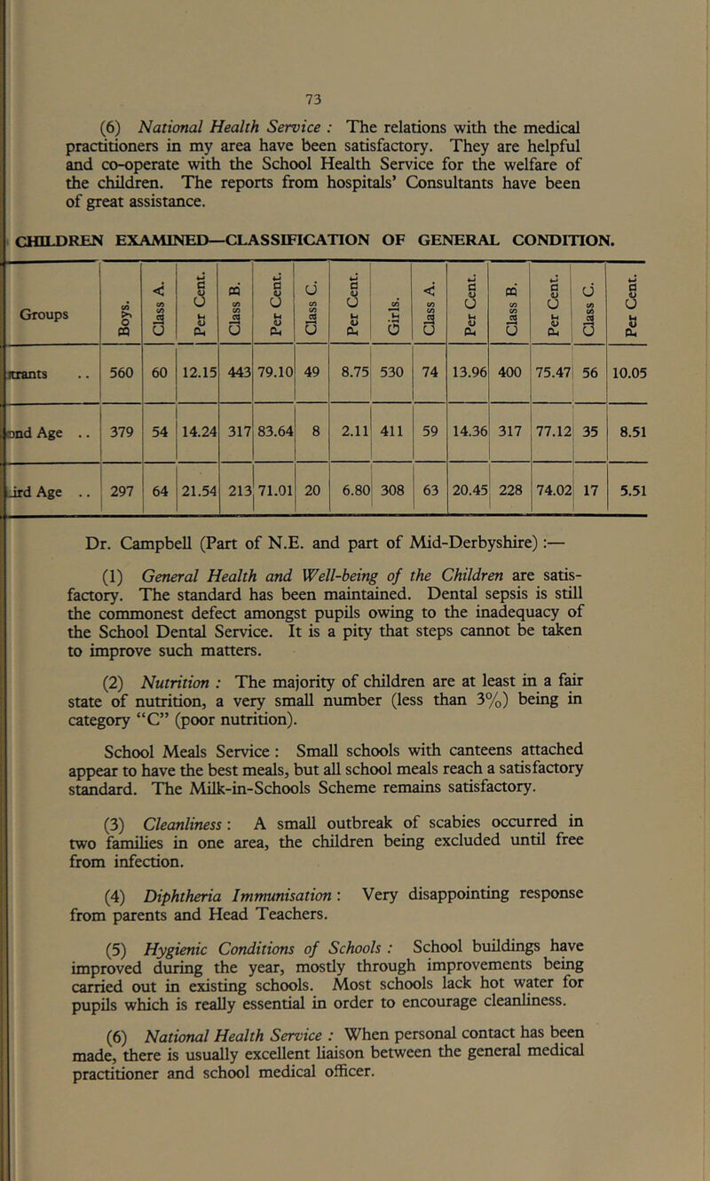 f (6) National Health Service : The relations with the medical practitioners in my area have been satisfactory. They are helpful and co-operate with the School Health Service for the welfare of the children. The reports from hospitals’ Consultants have been of great assistance. CHILDREN EXAMINED—CLASSIFICATION OF GENERAL CONDITION. Groups Boys. Class A. 1 1 Per Cent. Class B. Per Cent. Class C. Per Cent. Girls. Class A. c u u o CU Class B. _ Per Cent. Class C. Per Cent. - ■ itiants 560 60 12.15 443 79.10 49 8.75 530 74 13.96 400 j 75.471 56 ! ( 10.05 Dnd Age .. 379 54 14.24 317 83.64 8 2.11 411 59 14.36 317 77.121 35 1 8.51 Jrd Age .. 297 64 21.54 213j 71.01 20 6.80 308 63 20.45 228 74.02i 17 i 5.51 Dr. Campbell (Part of N.E. and part of Mid-Derbyshire):— (1) General Health and Well-being of the Children are satis- factory. The standard has been maintained. Dental sepsis is still the commonest defect amongst pupils owing to the inadequacy of the School Dental Service. It is a pity that steps cannot be taken to improve such matters. (2) Nutrition : The majority of children are at least in a f^ state of nutrition, a very small number (less than 3%) being in category “C” (poor nutrition). School Meals Service: Small schools with canteens attached appear to have the best meals, but all school meals reach a satisfactory standard. The Milk-in-Schools Scheme remains satisfactory. (3) Cleanliness: A small outbreak of scabies occurred in two families in one area, the children being excluded vmtil free from infection. (4) Diphtheria Immunisation: Very disappointing response from parents and Head Teachers. (5) Hygienic Conditions of Schools : School buildings hpe improved during the year, mostly through improvements being carried out in existing schools. Most schools lack hot water for pupils which is really essential in order to encourage cleanhness. (6) National Health Service : When personal contact has been made, there is usually excellent liaison between the general medical practitioner and school medical officer. I