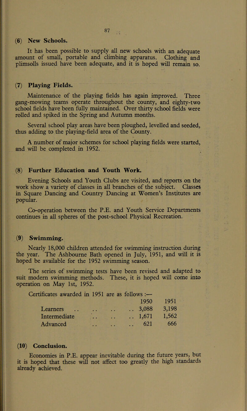 (6) New Schools. It has been possible to supply all new schools with an adequate amoimt of small, portable and climbing apparatus. Clothing and plimsolls issued have been adequate, and it is hoped will remain so. (7) Playing Fields. Maintenance of the playing fields has again improved. Three gang-mowing teams operate throughout the coimty, and eighty-two school fields have been fully maintained. Over thirty school fields were rolled and spiked in the Spring and Autumn months. Several school play areas have been ploughed, levelled and seeded, thus adding to the playing-field area of Ae County. A number of major schemes for school playing fields were started, and will be completed in 1952. (8) Further Education and Youth Work. Evening Schools and Youth Clubs are visited, and reports on the work show a variety of classes in all branches of the subject. Classes in Square Dancing and Country Dancing at Women’s Institutes are popiilar. Co-operation between the P.E. and Youth Service Departments continues in all spheres of the post-school Physical Recreation. (9) Swimming. Nearly 18,000 children attended for swimming instruction during the year. The Ashbourne Bath opened in July, 1951, and will it is hoped be available for the 1952 swimming season. The series of swimming tests have been revised and adapted to suit modem swimming methods. These, it is hoped will come into operation on May 1st, 1952, Certificates awarded in 1951 are as follows :— 1950 1951 3,088 3,198 1,671 1,562 621 666 Learners Intermediate Advanced (10) Conclusion. Economies in P.E. appear inevitable during the future years, but it is hoped that these will not affect too greatly the high standards already achieved.