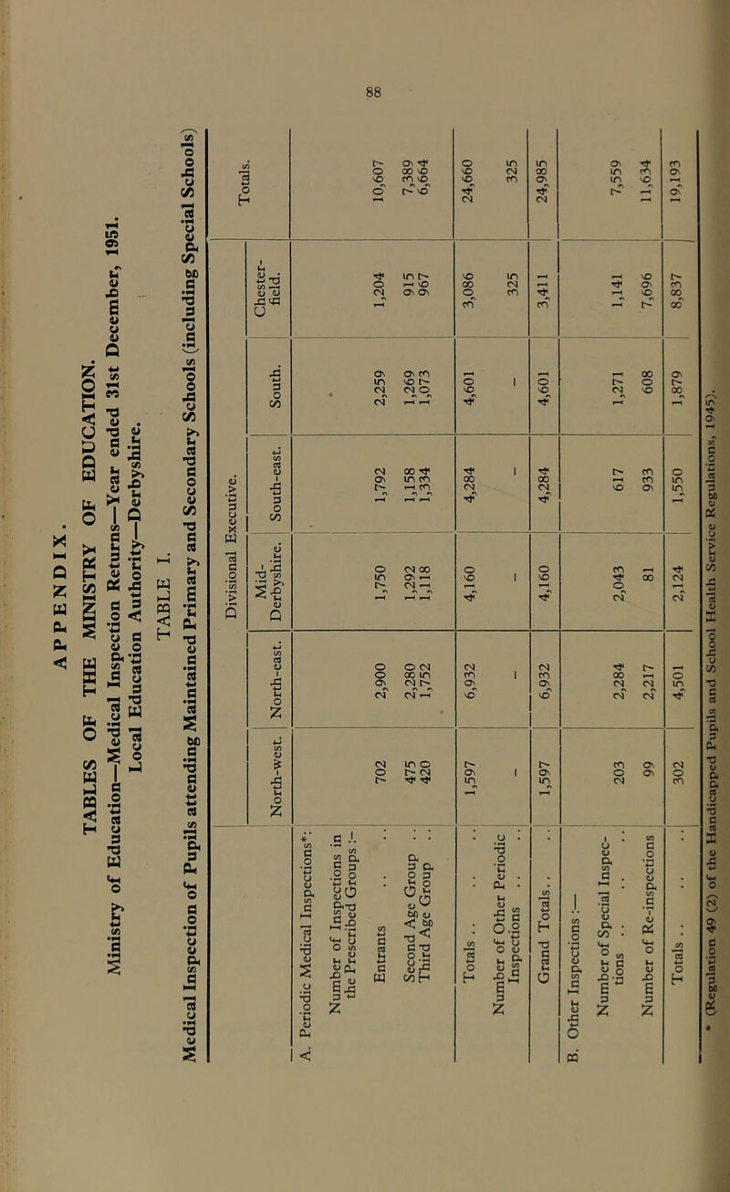 TABLES OF THE MINISTRY OF EDUCATION. Ministry of Education—Medical Inspection Returns—Year ended 31st December, 1951. Local Education Authority—Derbyshire. o o A u c/3 rt ..N u 4> Qi (/) bc ’o o o A u c/3 A ’n fi o u o c/3 O eb K-5 t>b ^1 W cb hJ s CQ •vH •a u •p. CO 'M a *t3 bc a JS a 4> 4.1 4.1 eb CA a CC, s <4-1 o a o ••4 u 4> w cb u o h u 3 u (U X w 3 O > s kl t-1 'O </3 ^ u u x!y3 u •s 3 o 00 u •s 3 o C/D I >> ! JO ' IH <U Q n u I JO t: o z lU •5 O r- o o ON Tf 00 ^ cn NO NO ON ON On in Cl <N ON cn VO C- <N O Cl 00 ^ ON in cn C »—H cn O <N 00 in On i-H C* C^ o o ON O d 00 in Cl c^ d d »-H d o c- in o c- d ^ T}< c o ‘a u dj a CQ U dj u o *C dj g V) 52 a .S o P u u rh o ^ f ^ <4H CJ O w dj 1-4 1-4 JD C W i-s 3 n i3 3 W a 3 a O- 1) bO u < bo C *0 o ^ c/dH o NO NO d in d cn VO o cn in cc o VO 00 d o NO d cn ON VO On in c/3 •3 O h u • '-S o ’C o . C14 • u o •S 3 0.2 t« G o <u 4. 0< G « e 3 z ■>1« cn S o h *0 c C3 Ih a ON in in cn so NO NO d 00 o NO cn ^ cn NO On cn o d 00 00 d e\ d d •> cs O CS 3 O G V 04 ,0 PQ u 0) a -2 *0 o a 00 On ON PE^ cn On 00 00 On 00 o in in d d o in d o cn 00 *3 4^ o H (Regulation 49 (2) of the Handicapped Pupils and School Health Service Regulations, 1945).