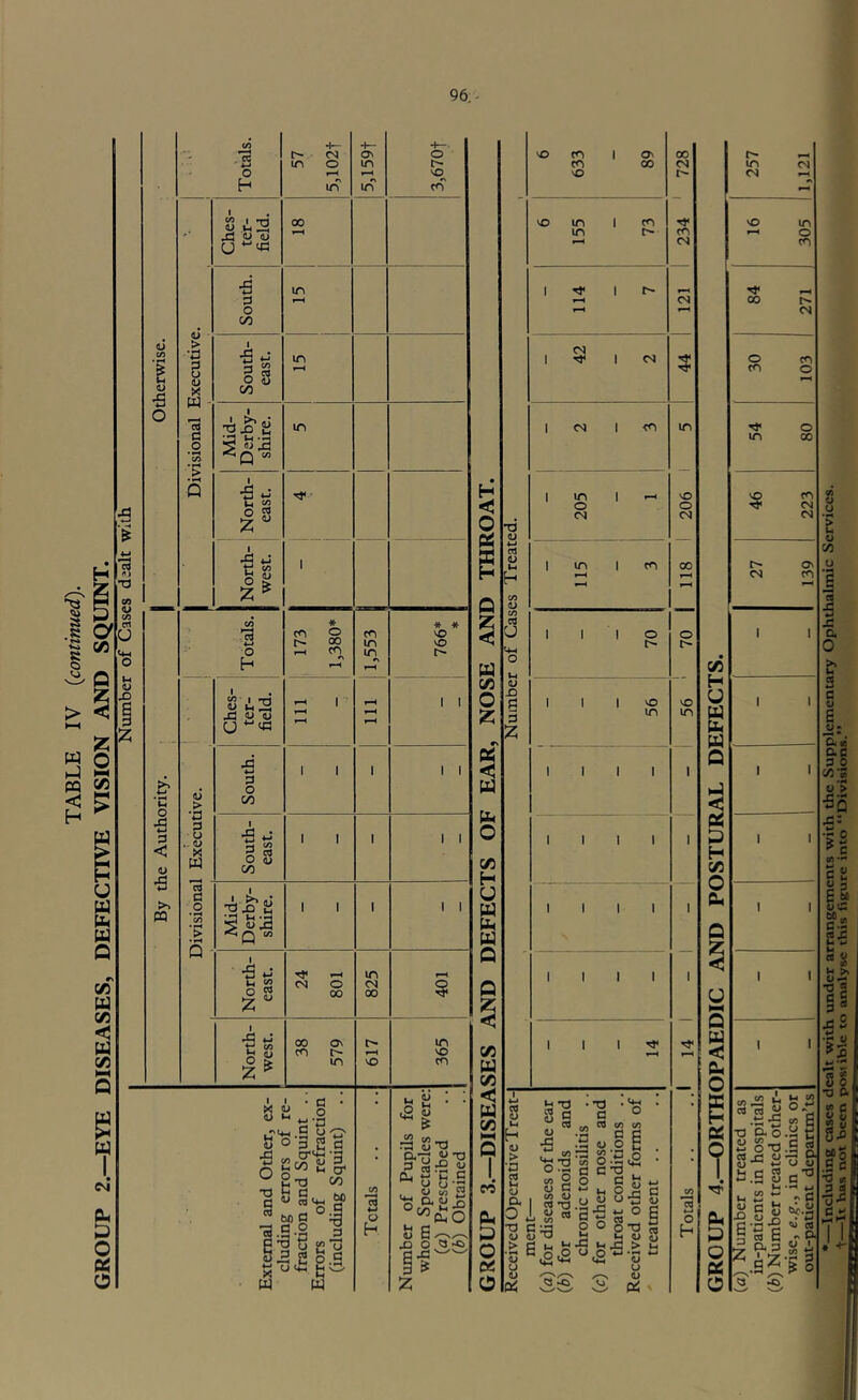 TABLE IV {continued). GROUP 2.—EYE DISEASES, DEFECTIVE VISION AND SQUINT. \ Number of Cases d’alt with 96: 00 42 • U in in Ui b U fi 1 1 1 1 1 \ 1 < a 1 1 1 1 1 P 1 1 H 1 1 1 1 1 b 1 1 Q 1 1 1 1 1 U 1 1 NM A 1 1 1 pH «3' Q U < 1 1 b 0 eu o o cn Vi O u t 0 00 1 *3 ■s j: 0 c s ats ae 3 0 ws •*< y > •Sq j:: 12 ^ c 0) Ss 6« •3 •o S •c w I