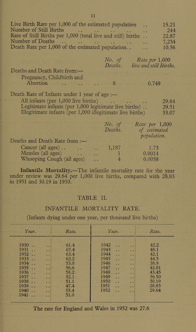 Live Birth Rate per 1,000 of the estimated population .. 15.21 Number of Still Births .. .. .. .. .. 244 Rate of Still Births per 1,000 (total live and still) births .. 22.87 Number of Deaths .. .. .. .. .. .. 7,234 Death Rate per 1,000 of the estimated population.. .. 10.56 Deaths and Death Rate from:— Pregnancy, Childbirth and Abortion No. of Rate per 1,000 Deaths. live and still Births. 8 0.749 Death Rate of Infants under 1 year of age :— All infants (per 1,000 live births) .. .. .. 29.64 Legitimate infants (per 1,000 legitimate live births) .. 29.51 Illegitimate infants (per 1,000 illegitimate live births) 33.07 Deaths and Death Rate from :— Cancer (all ages) .. Zvleasles (all ages) Whooping Cough (ail ages) No. of Rate per 1,000 Deaths. of estimated population. 1,187 1.73 1 0.0014 4 0.0058 Infantile Mortality.—The infantile mortality rate for the year under review was 29.64 per 1,000 live births, compared with 28.83 in 1951 and 30.19 in 1950. TABLE II. INFANTILE MORTALITY RATE. (Infants dying under one year, per thousand live births) Year. Rate. Year. Rate. 1930 .. 61.4 1942 .. 42.2 1931 .. 67.4 1943 .. 48.1 1932 .. 63.4 1944 .. 42.1 1933 .. 62.2 1945 .. 44.5 1934 .. 53.0 1946 .. 38.9 1935 .. 56.6 1947 .. 42.81 1936 .. 58.2 1948 .. 43.45 1937 .. 52.1 1949 .. 36.50 1938 .. 51.1 1950 .. 30.19 1939 .. 47.4 1951 .. 28.83 1940 .. 55.4 1952 .. 29.64 1941 .. 51.0 The rate for England and Wales in 1952 was 27.6