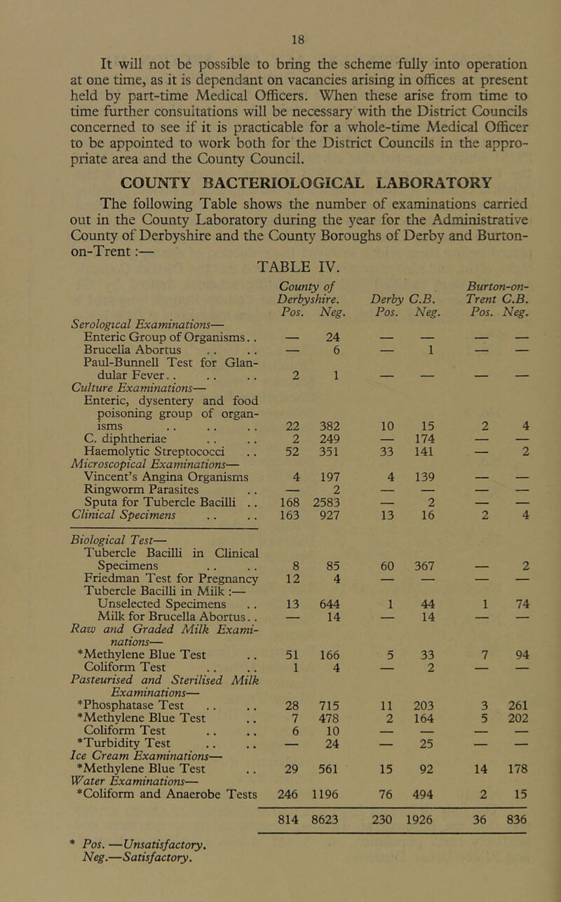 It will not be possible to bring the scheme fully into operation at one time, as it is dependant on vacancies arising in offices at present held by part-time Medical Officers. When these arise from time to time further consultations will be necessary with the District Councils concerned to see if it is practicable for a whole-time Medical Officer to be appointed to work both for the District Councils in the appro- priate area and the County Council. COUNTY BACTERIOLOGICAL LABORATORY The following Table shows the number of examinations carried out in the County Laboratory during the year for the Administrative County of Derbyshire and the County Boroughs of Derby and Burton- on-Trent:— TABLE IV. County of Derbyshire. Derby C.B. Burton-on- Trent C.B. Pos. Neg. Pos. Neg. Pos. Neg. Serological Examinations— Enteric Group of Organisms. . 24 _ Brucella Abortus — 6 — 1 — — Paul-Bunnell Test for Glan- dular Fever.. 2 1 Culture Examinations— Enteric, dysentery and food poisoning group of organ- isms 22 382 10 15 2 4 C. diphtheriae 2 249 — 174 — — Haemolytic Streptococci 52 351 33 141 — 2 Microscopical Examinations— Vincent’s Angina Organisms 4 197 4 139 Ringworm Parasites — 2 — — — — Sputa for Tubercle Bacilli .. 168 2583 — 2 — — Clinical Specimens 163 927 13 16 2 4 Biological Test— Tubercle Bacilli in Clinical Specimens 8 85 60 367 2 Friedman Test for Pregnancy 12 4 — — — — Tubercle Bacilli in Milk :— Unselected Specimens 13 644 1 44 1 74 Milk for Brucella Abortus. . — 14 — 14 — — Raw and Graded Milk Exami- nations— •Methylene Blue Test 51 166 5 33 7 94 Coliform Test 1 4 — 2 — — Pasteurised and Sterilised Milk Examinations— * Phosphatase Test 28 715 11 203 3 261 •Methylene Blue Test 7 478 2 164 5 202 Coliform Test 6 10 — — — — * Turbidity Test — 24 — 25 — — Ice Cream Examinations— *Methylene Blue Test 29 561 15 92 14 178 Water Examinations— •Coliform and Anaerobe Tests 246 1196 76 494 2 15 814 8623 230 1926 36 836 * Pos. —Unsatisfactory. Neg.—Satisfactory.