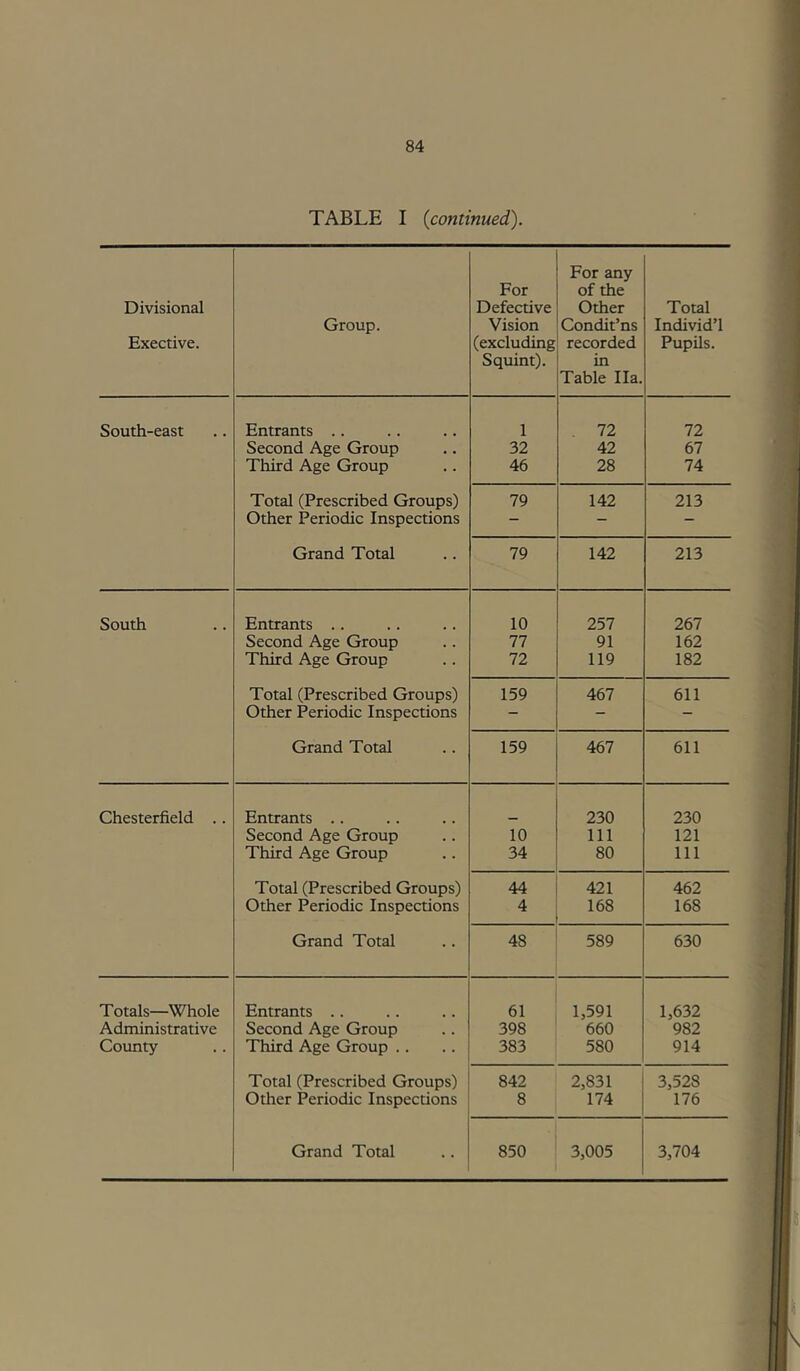 TABLE I (continued). Divisional Exective. Group. For Defective Vision (excluding Squint). For any of the Other Condit’ns recorded in Table Ha. Total Individ’l Pupils. South-east Entrants .. 1 72 72 Second Age Group 32 42 67 Third Age Group 46 28 74 Total (Prescribed Groups) 79 142 213 Other Periodic Inspections — — — Grand Total 79 142 213 South Entrants .. 10 257 267 Second Age Group 77 91 162 Third Age Group 72 119 182 Total (Prescribed Groups) 159 467 611 Other Periodic Inspections — ~ — Grand Total 159 467 611 Chesterfield .. Entrants .. 230 230 Second Age Group 10 111 121 Third Age Group 34 80 111 Total (Prescribed Groups) 44 421 462 Other Periodic Inspections 4 168 168 Grand Total 48 589 630 Totals—Whole Entrants .. 61 1,591 1,632 Administrative Second Age Group 398 660 982 County Third Age Group .. 383 580 914 Total (Prescribed Groups) 842 2,831 3,528 Other Periodic Inspections 8 174 176