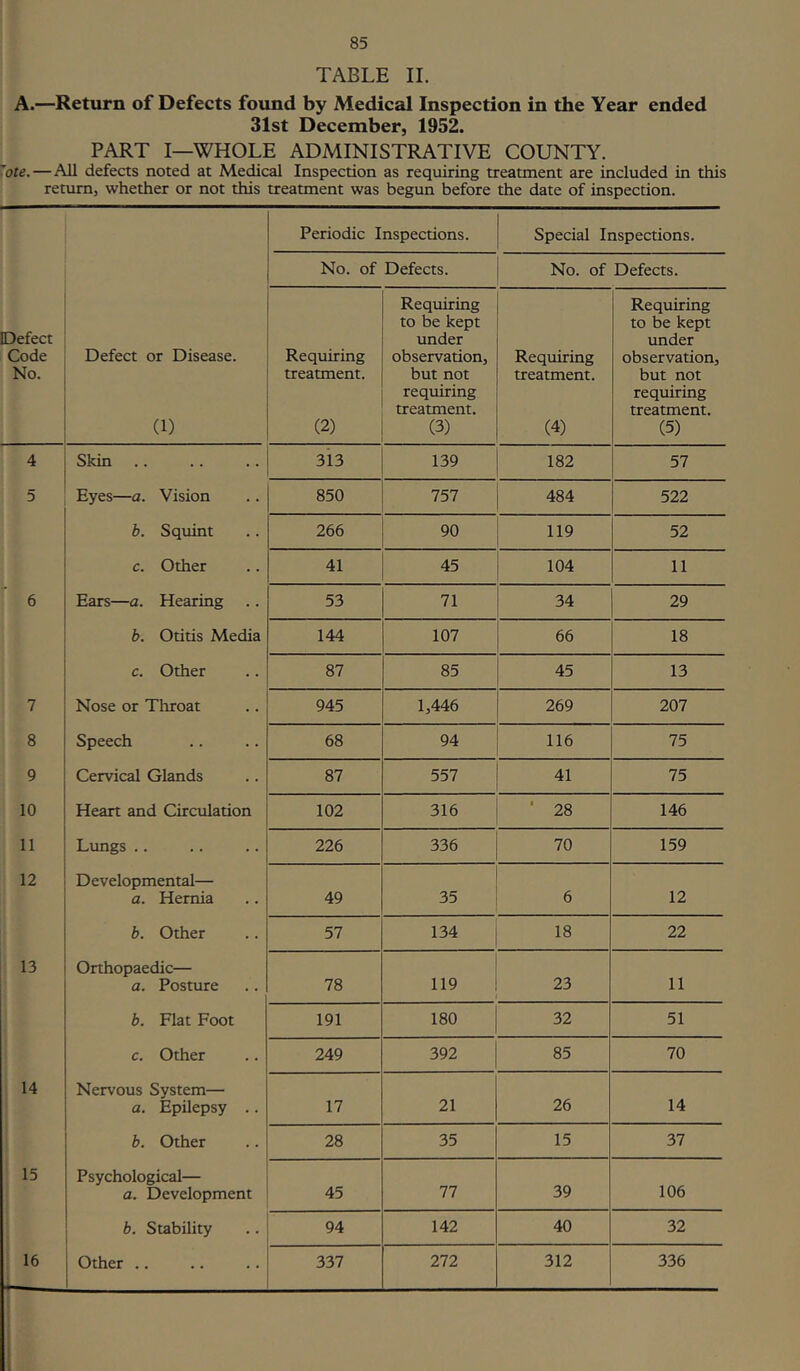 TABLE II. A.—Return of Defects found by Medical Inspection in the Year ended 31st December, 1952. PART I—WHOLE ADMINISTRATIVE COUNTY. ~ote. — All defects noted at Medical Inspection as requiring treatment are included in this return, whether or not this treatment was begun before the date of inspection. Periodic Inspections. Special Inspections. No. of Defects. No. of Defects. Defect Code No. Defect or Disease. Requiring treatment. Requiring to be kept under observation, but not Requiring treatment. Requiring to be kept under observation, but not (1) (2) requiring treatment. (3) (4) requiring treatment. (5) 4 Skin 313 139 182 57 5 Eyes—a. Vision 850 757 484 522 b. Squint 266 90 119 52 c. Other 41 45 104 11 6 Ears—a. Hearing 53 71 34 29 b. Otitis Media 144 107 66 18 c. Other 87 85 45 13 7 Nose or Throat 945 1,446 269 207 8 Speech 68 94 116 75 9 Cervical Glands 87 557 41 75 10 Heart and Circulation 102 316 ’ 28 146 11 Lungs .. 226 336 70 159 12 Developmental— a. Hernia 49 35 6 12 b. Other 57 134 18 22 13 Orthopaedic— a. Posture 78 119 23 11 b. Flat Foot 191 180 32 51 c. Other 249 392 85 70 14 Nervous System— a. Epilepsy .. 17 21 26 14 b. Other 28 35 15 37 15 Psychological— a. Development 45 77 39 106 b. Stability 94 142 40 32 16 Other .. 337 272 312 336