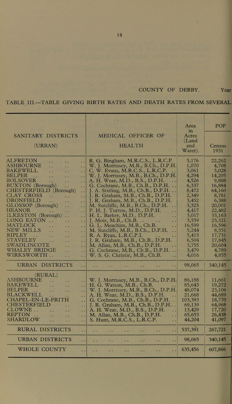 COUNTY OF DERBY. Year TABLE III.—TABLE GIVING BIRTH RATES AND DEATH RATES FROM SEVERAL SANITARY DISTRICTS (URBAN) MEDICAL OFFICER OF HEALTH Area in Acres (Land and Water). POP Census 1931 ALFRETON R. G. Bingham, M.R.C.S., L.R.C.P. 5,176 22,262 ASHBOURNE W. J. Morrissey, M.B., B.Ch., D.P.H. 1,070 4,708 BAKEWELL C. W. Evans, M.R.C.S., L.R.C.P. .. 3,061 3,028 BELPER W. J. Morrissey, M.B., B.Ch., D.P.H. 4,294 14,205 BOLSOVER A. H. Wear, M.D., B.S., D.P.H. .. 4,526 9,808 BUXTON (Borough) .. G. Cochrane, M.B., Ch.B., D.P.H. .. 6,337 16,884 CHESTERFIELD (Borough) .. J. A. Stirling, M.B., Ch.B., D.P.H. .. 8,472 64,160 CLAY CROSS J. R. Graham, M.B., Ch.B., D.P.H. 2,349 8,781 DRONFIELD J. R. Graham, M.B., Ch.B., D.P.H. 3,452 6,388 GLOSSOP (Borough) .. M. Sutcliffe, M.B., B.Ch., D.P.H. .. 3,323 20,001 HEANOR P. H. J. Turton, M.D., D.P.H. 4,417 22,482 ILKESTON (Borough) .. H. L. Barker, M.D., D.P.H. 3,017 33,163 LONG EATON J. Moir, M.B., Ch.B 3,559 23,321 MATLOCK G. L. Meachim, M.B., Ch.B. 16,599 16,596 NEW MILLS M. SutcUffe, M.B., B.Ch., D.P.H. .. 5,244 8,551 RIPLEY R. A. Ryan, L.R.C.P.I. 5,415 17,731 STAVELEY J. R. Graham, M.B., Ch.B., D.P.H. 6,504 17,845 SWADLINCOTE M. Allan, M.B., Ch.B., D.P.H. 3,755 20,604 WHALEY BRIDGE G. Cochrane, M.B., Ch.B., D.P.H. .. • 3,479 4,789 WIRKSWORTH W. S. G. Christie, M.B., Ch.B. 4,016 4,855 URBAN DISTRICTS 98,065 340,145 (RURAL) ASHBOURNE W. J. Morrissey, M.B., B.Ch., D.P.H. 86,188 11,661 BAKEWELL H. G. Watson, M.B., Ch.B. 85,643 19,272 BELPER W. J. Morrissey, M.B., B.Ch., D.P.H. 48,074 23,106 BLACKWELL A. H. Wear, M.D., B.S., D.P.H. .. 21,668 44,689 CHAPEL-EN-LE-FRITH G. Cochrane, M.B., Ch.B., D.P.H. . . 103,393 18,770 CHESTERFIELD J. R. Graham, M.B., Ch.B., D.P.H... 69,139 64,968 CLOWNE A. H. Wear, M.D., B.S., D.P.H. .. 13,429 17,720 REPTON M. Allan, M.B., Ch.B., D.P.H. 65,653 26,438 SHARDLOW S. Hunt, M.R.C.S., L.R.C.P. 44,204 41,097 RURAL DISTRICTS .. 537,391 267,721 URBAN DISTRICTS .. 98,065 340,145 WHOLE COUNTY 635,456 607,866