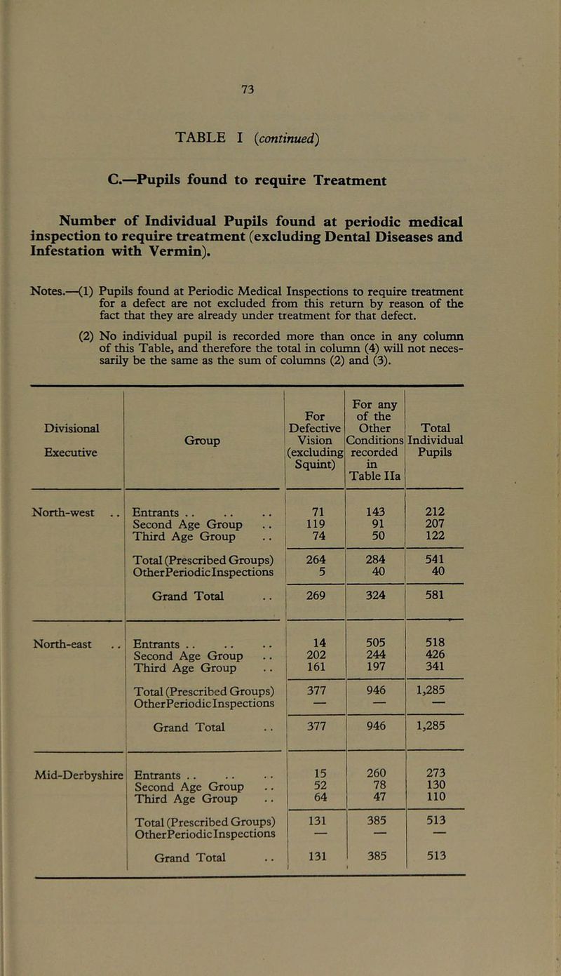 TABLE I {continued) C.—Pupils found to require Treatment Number of Individual Pupils found at periodic medical inspection to require treatment (excluding Dental Diseases and Infestation with Vermin). Notes.—(1) Pupils found at Periodic Medical Inspections to require treatment for a defect are not excluded from this return by reason of the fact that they are already imder treatment for that defect. (2) No individual pupil is recorded more than once in any column of this Table, and therefore the total in column (4) will not neces- sarily be the same as the sum of columns (2) and (3). Divisional Executive Group For Defective Vision (excluding Squint) For any of the Other Conditions recorded in Table Ila Total Individual Pupils North-west Entrants .. 71 143 212 Second Age Group 119 91 207 Third Age Group 74 50 122 Total (Prescribed Groups) 264 284 541 Other Periodic Inspections 5 40 40 Grand Total 269 324 581 North-east Entrants .. 14 505 518 Second Age Group 202 244 426 Third Age Group 161 197 341 Total (Prescribed Groups) 377 946 1,285 Other Periodic Inspections — ““ Grand Total 377 946 1,285 Mid-Derbyshire Entrants .. 15 260 273 Second Age Group 52 78 130 Third Age Group 64 47 no Total (Prescribed Groups) 131 385 513 Other Periodic Inspections ' ' 1 Grand Total 131 1 385 1 513