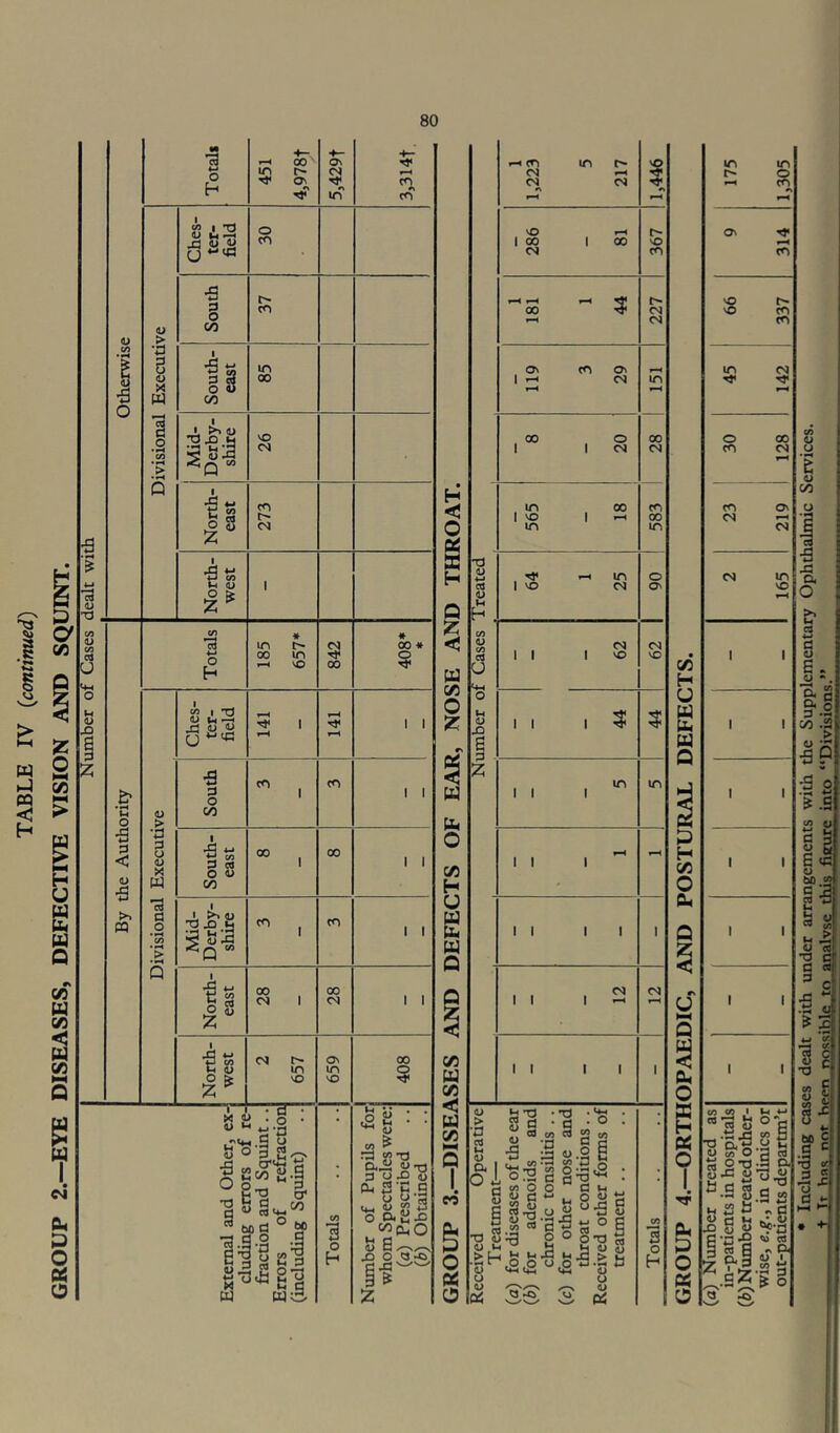 TABLE IV {continued) GROUP 2.—EYE DISEASES, DEFECTIVE VISION AND SQUINT. Number of Cases dealt with By the Authority I Otherwise