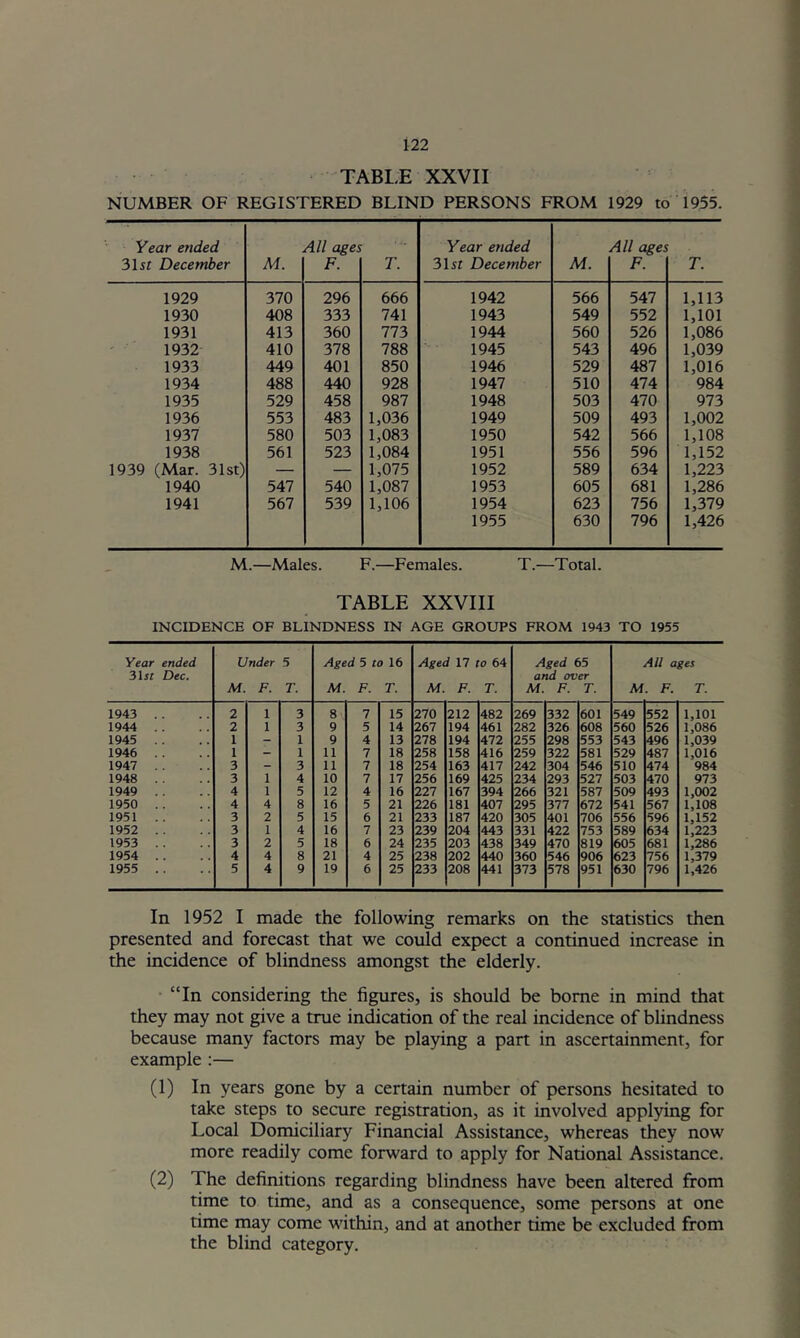 TABLE XXVII NUMBER OF REGISTERED BLIND PERSONS FROM 1929 to 1955. Year ended 3\st December M. All ages F. T. Year ended 3 Ur December M. All ages F. T. 1929 370 296 666 1942 566 547 1,113 1930 408 333 741 1943 549 552 1,101 1931 413 360 773 1944 560 526 1,086 1932 410 378 788 1945 543 496 1,039 1933 449 401 850 1946 529 487 1,016 1934 488 440 928 1947 510 474 984 1935 529 458 987 1948 503 470 913 1936 553 483 1,036 1949 509 493 1,002 1937 580 503 1,083 1950 542 566 1,108 1938 561 523 1,084 1951 556 596 1,152 1939 (Mar. 31st) — — 1,075 1952 589 634 1,223 1940 547 540 1,087 1953 605 681 1,286 1941 567 539 1,106 1954 623 756 1,379 1955 630 796 1,426 M.—Males. F.—Females. T.—Total. TABLE XXVIII INCIDENCE OF BLINDNESS IN AGE GROUPS FROM 1943 TO 1955 Year ended 31st Dec. Under M. F. 5 T. Aged 5 /o 16 M. F. T. Aged 17 to 64 M. F. T. Aged 65 and over M. F. T. All ages M. F. T. 1943 .. 2 1 3 8 7 15 270 212 482 269 332 601 549 552 1,101 1944 .. 2 1 3 9 5 14 267 194 461 282 326 608 560 526 1,086 1945 .. 1 - 1 9 4 13 278 194 472 255 298 553 543 496 1,039 1946 .. 1 - 1 11 7 18 258 158 416 259 322 581 529 487 1,016 1947 3 - 3 11 7 18 254 163 417 242 304 546 510 474 984 1948 .. 3 1 4 10 7 17 256 169 425 234 293 527 503 470 973 1949 .. 4 1 5 12 4 16 227 167 394 266 321 587 509 493 1,002 1950 .. 4 4 8 16 5 21 226 181 407 295 377 672 541 567 1,108 1951 .. 3 2 5 15 6 21 233 187 420 305 401 706 556 596 1,152 1952 .. 3 1 4 16 7 23 239 204 443 331 422 753 589 634 1,223 1953 .. 3 2 5 18 6 24 235 203 438 349 470 819 605 681 1,286 1954 .. 4 4 8 21 4 25 238 202 440 360 546 906 623 756 1,379 1955 .. 5 4 9 19 6 25 233 208 441 373 578 951 630 796 1,426 In 1952 I made the following remarks on the statistics then presented and forecast that we could expect a continued increase in the incidence of blindness amongst the elderly. “In considering the figures, is should be borne in mind that they may not give a true indication of the real incidence of blindness because many factors may be playing a part in ascertainment, for example :— (1) In years gone by a certain number of persons hesitated to take steps to secure registration, as it involved applying for Local Domiciliary Financial Assistance, whereas they now more readily come forward to apply for National Assistance. (2) The definitions regarding blindness have been altered from time to time, and as a consequence, some piersons at one time may come within, and at another time be excluded from the blind category.