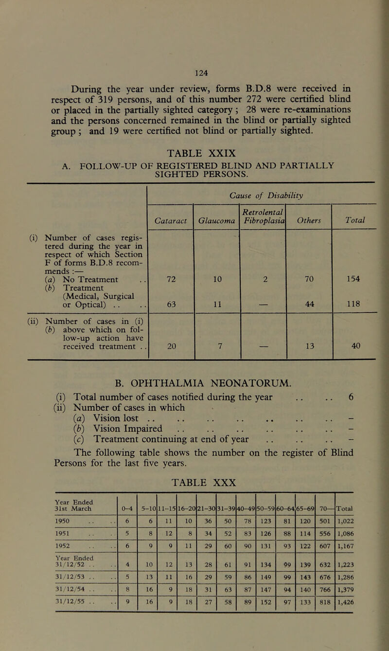 During the year under review, forms B.D.8 were received in respect of 319 persons, and of this number 272 were certified blind or placed in the partially sighted category; 28 were re-examinations and the persons concerned remained in the blind or partially sighted group; and 19 were certified not blind or partially sighted. TABLE XXIX A. FOLLOW-UP OF REGISTERED BLIND AND PARTIALLY SIGHTED PERSONS. Cause of Disability Retrolental Cataract Glaucoma Fibroplasia Others Total (i) Number of cases regis- - tered during the year in respect of which Section F of forms B.D.8 recom- mends :— (a) No Treatment {b) Treatment 72 10 2 70 154 (Medical, Surgical or Optical) .. 63 11 — 44 118 (ii) Number of cases in (i) {b) above which on fol- low-up action have received treatment .. 20 7 — 13 40 B. OPHTHALMIA NEONATORUM. (i) Total number of cases notified during the year .. .. 6 (ii) Number of cases in which (a) Vision lost .. {b) Vision Impaired (c) Treatment continuing at end of year The following table shows the number on the register of Blind Persons for the last five years. TABLE XXX Year Ended 31st March 0-4 5-10 11-15 16-20 21-30 31-39 40-49 50-59 60-64 65-69 70— Total 1950 6 6 11 10 36 50 78 123 81 120 501 1,022 1951 5 8 12 8 34 52 83 126 88 114 556 1,086 1952 6 9 9 11 29 60 90 131 93 122 607 1,167 Year Ended 31/12/52 .. 4 10 12 13 28 61 91 134 99 139 632 1,223 31/12/53 .. 5 13 11 16 29 59 86 149 99 143 676 1,286 31/12/54 .. 8 16 9 18 31 63 87 147 94 140 766 1,379 31/12/55 .. 9 16 9 18 27 58 89 152 97 133 818 1,426