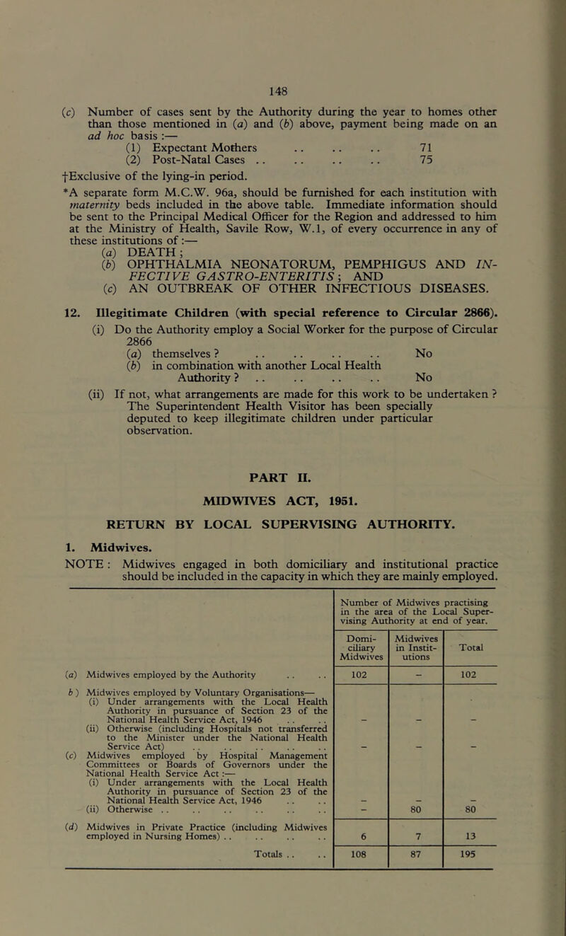 (c) Number of cases sent by the Authority during the year to homes other than those mentioned in (a) and (6) above, payment being made on an ad hoc basis :— (1) Expectant Mothers .. .. .. 71 (2) Post-Natal Cases .. .. .. .. 75 f Exclusive of the lying-in period. *A separate form M.C.W. 96a, should be furnished for each institution with maternity beds included in the above table. Immediate information should be sent to the Principal Medical Officer for the Region and addressed to him at the Ministry of Health, Savile Row, W.l, of every occurrence in any of these institutions of:— (a) DEATH; (fc) OPHTHALMIA NEONATORUM, PEMPHIGUS AND IN- FECTIVE GASTRO-ENTERITIS; AND (c) AN OUTBREAK OF OTHER INFECTIOUS DISEASES. 12. Illegitimate Children (with special reference to Circular 2866). (i) Do the Authority employ a Social Worker for the purpose of Circular 2866 (a) themselves ? .. .. .. .. No (b) in combination with another Local Health Authority ? .. .. .. .. No (ii) If not, what arrangements are made for this work to be undertaken ? The Superintendent Health Visitor has been specially deputed to keep illegitimate children under particular observation. PART II. MIDWIVES ACT, 1951. RETURN BY LOCAL SUPERVISING AUTHORITY. 1. Midwives. NOTE : Midwives engaged in both domiciliary and institutional practice should be included in the capacity in which they are mainly employed. Number of Midwives practising in the area of the Local Super- vising Authority at end of year. (a) Midwives employed by the Authority b ) Midwives employed by Voluntary Organisations— (i) Under arrangements with the Local Health Authority in pursuance of Section 23 of the National Health Service Act, 1946 .. (ii) Otherwise (including Hospitals not transferred to the Minister under the National Health Service Act) (c) Midwives employed by Hospital Management Committees or Boards of Governors under the National Health Service Act:— (i) Under arrangements with the Local Health Authority in pursuance of Section 23 of the National Health Service Act, 1946 (ii) Otherwise .. (d) Midwives in Private Practice (including Midwives employed in Nursing Homes) .. Domi- ciliary Midwives Midwives in Instit- utions Total 102 - 102 - 80 00 O 1 II 6 7 13