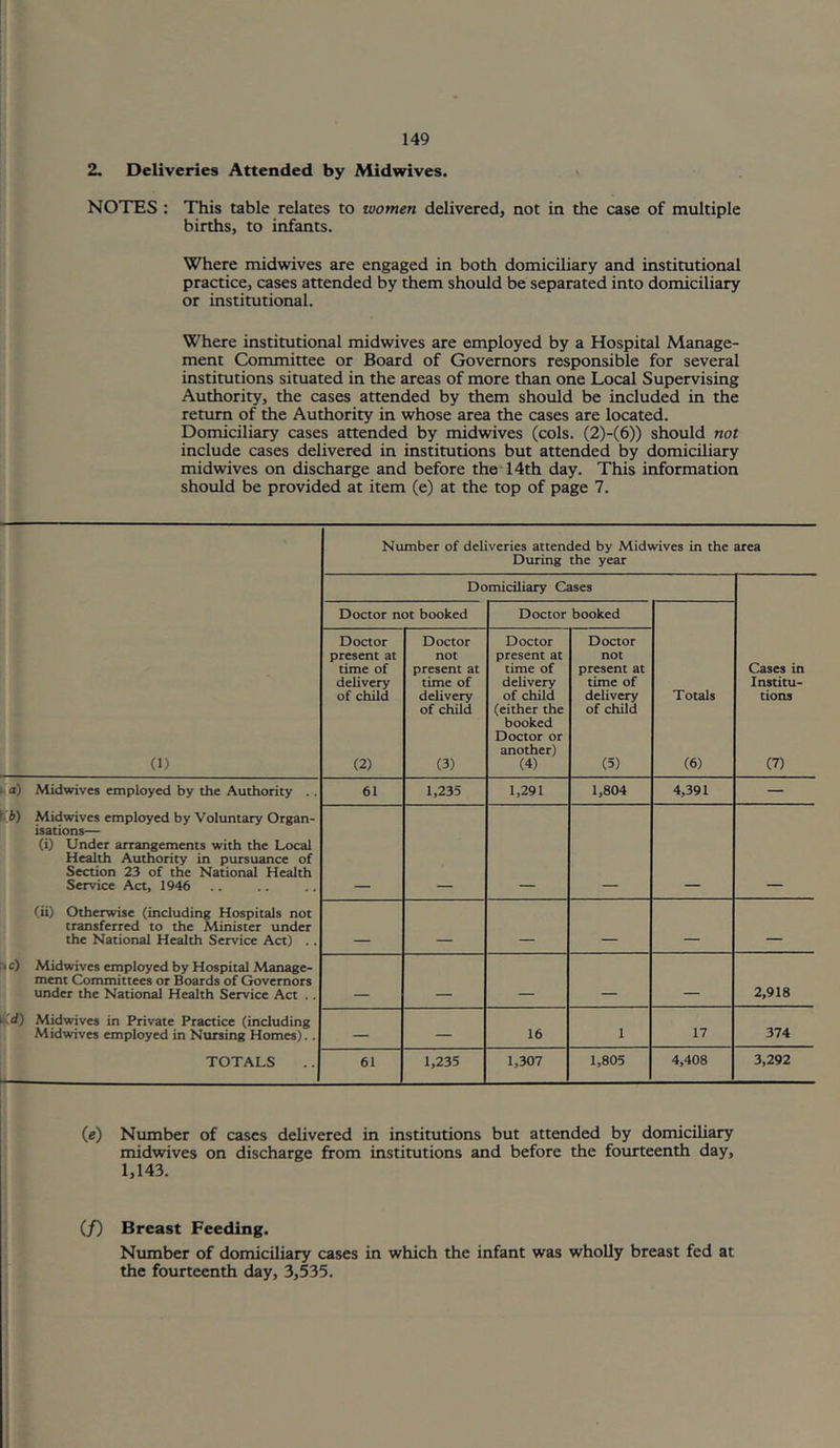 2. Deliveries Attended by Alidwives. NOTES : This table relates to women delivered, not in the case of multiple births, to infants. Where midwives are engaged in both domiciliary and institutional practice, cases attended by them should be separated into domiciliary or institutional. Where institutional midwives are employed by a Hospital Manage- ment Committee or Board of Governors responsible for several institutions situated in the areas of more than one Local Supervising Authority, the cases attended by them should be included in the return of the Authority in whose area the cases are located. Domiciliary cases attended by midwives (cols. (2)-(6)) should not include cases delivered in institutions but attended by domiciliary midwives on discharge and before the 14th day. This information should be provided at item (e) at the top of page 7. Number of deliveries attended by Midwives in the area During the year Domiciliary Cases Doctor not booked Doctor booked (1) Doctor present at time of delivery of child (2) Doctor not present at time of delivery of child (3) Doctor present at time of delivery of child (either the booked Doctor or another) (4) Doctor not present at time of delivery of child (5) Totals (6) Cases in Institu- tions (7) a) Midwives employed by the Authority . . 61 1,235 1,291 1,804 4,391 — b) Midwives employed by Voluntary Organ- isations— (i) Under arrangements with the Local Health Authority in pursuance of Section 23 of the National Health Service Act, 1946 (ii) Otherwise (including Hospitals not transferred to the Minister under the National Health Service Act) .. _ _ — ic) Midwives employed by Hospital Manage- ment Committees or Boards of Governors under the National Health Service Act .. _ 2,918 -.d) Midwives in Private Practice (including Midwives employed in Nursing Homes).. — — 16 1 17 374 TOTALS 61 1,235 1,307 1,805 4,408 3,292 (c) Number of cases delivered in institutions but attended by domiciliary midwives on discharge from institutions and before the fourteenth day, 1,143. (/) Breast Feeding. Number of domiciliary cases in which the infant was wholly breast fed at the fourteenth day, 3,535.